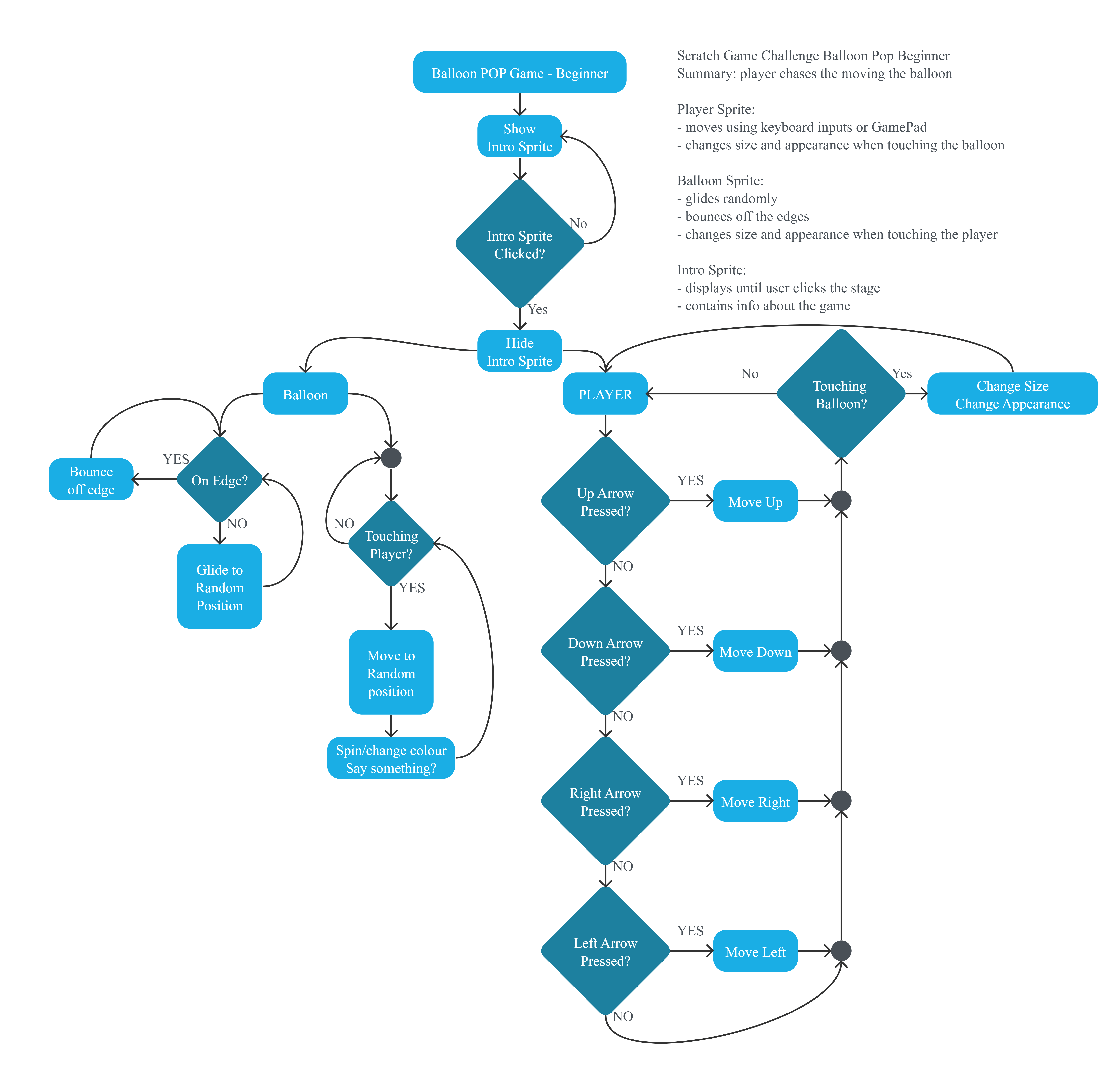 Project Flowchart