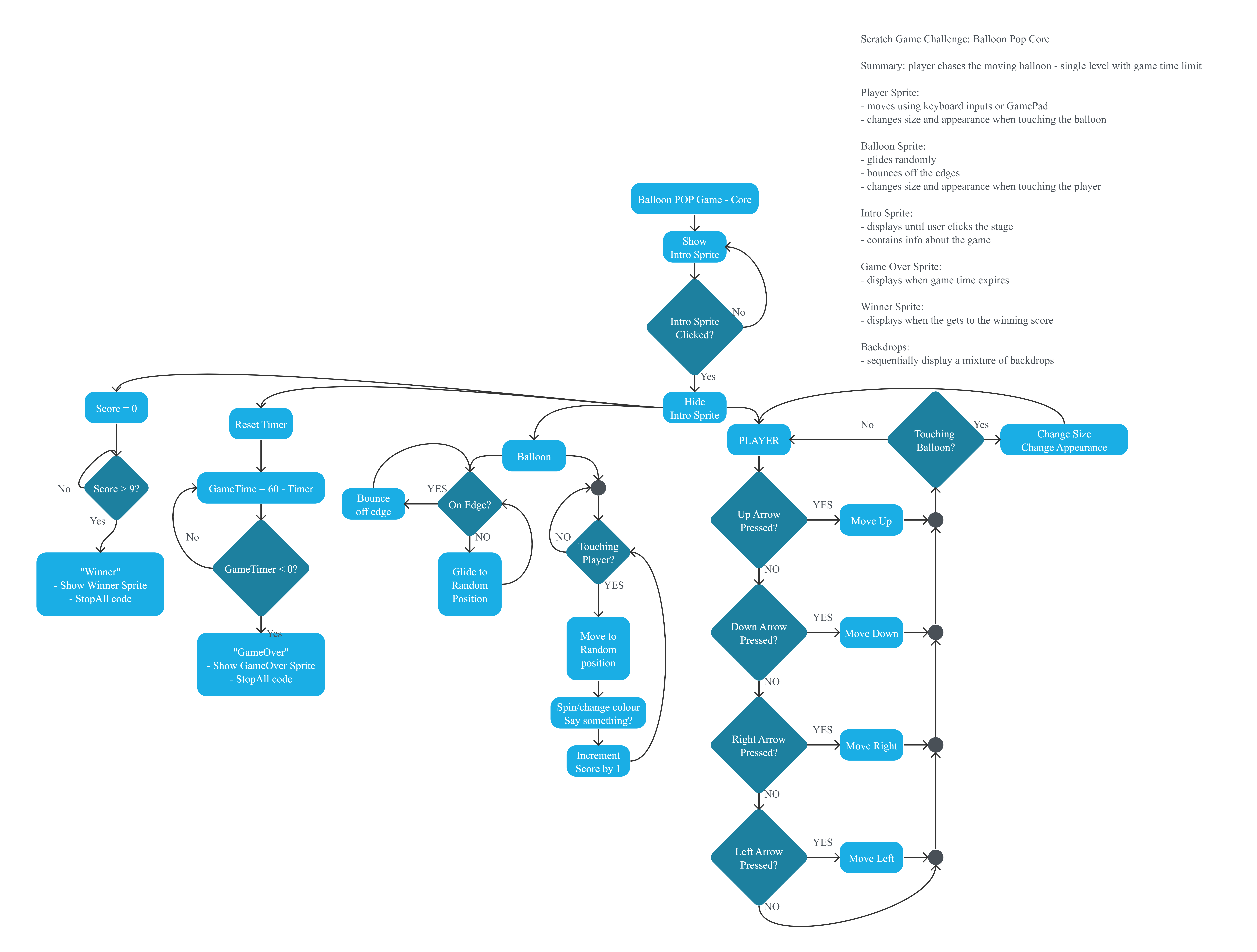 Project Flowchart