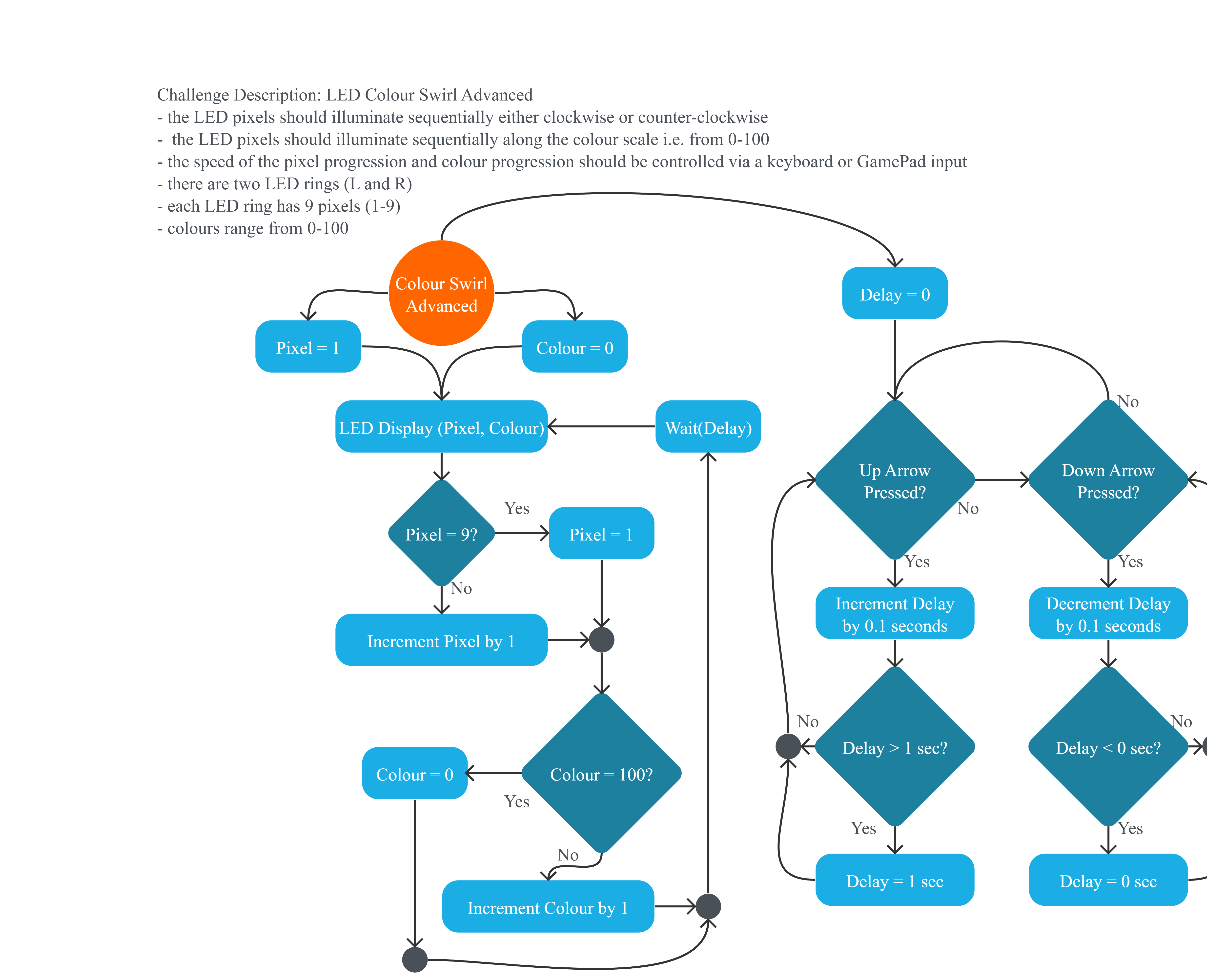 Project Flowchart