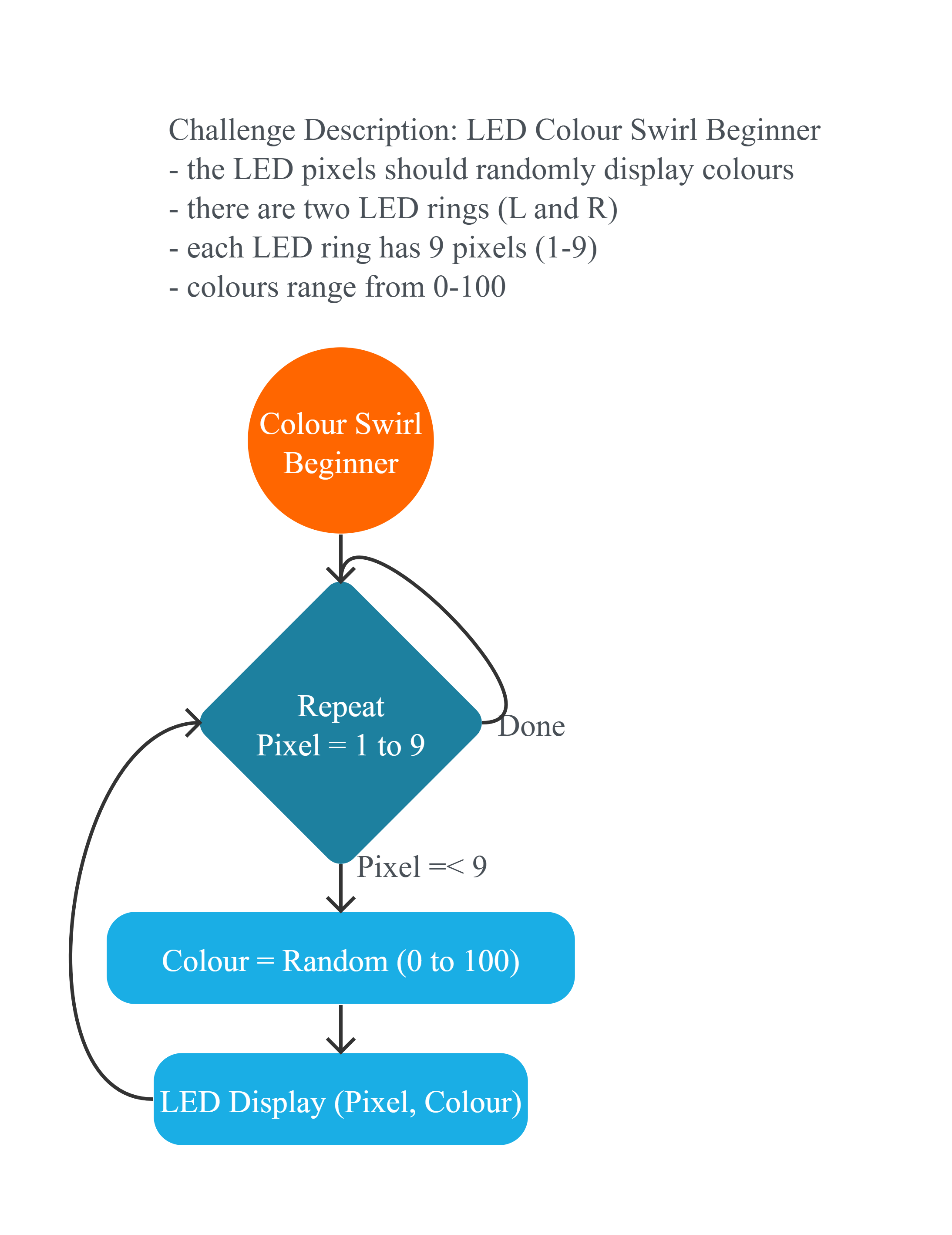 Project Flowchart