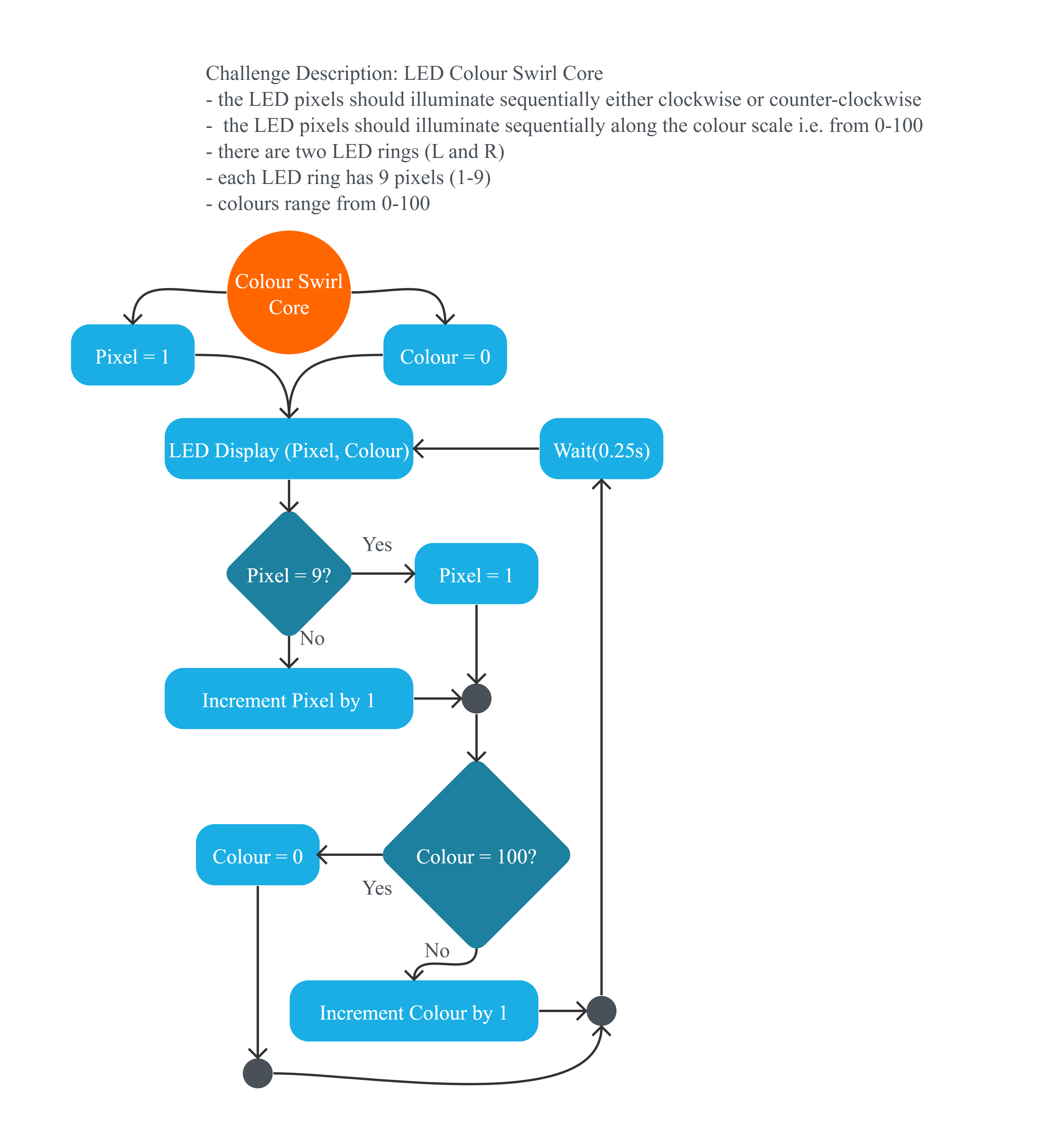 Project Flowchart