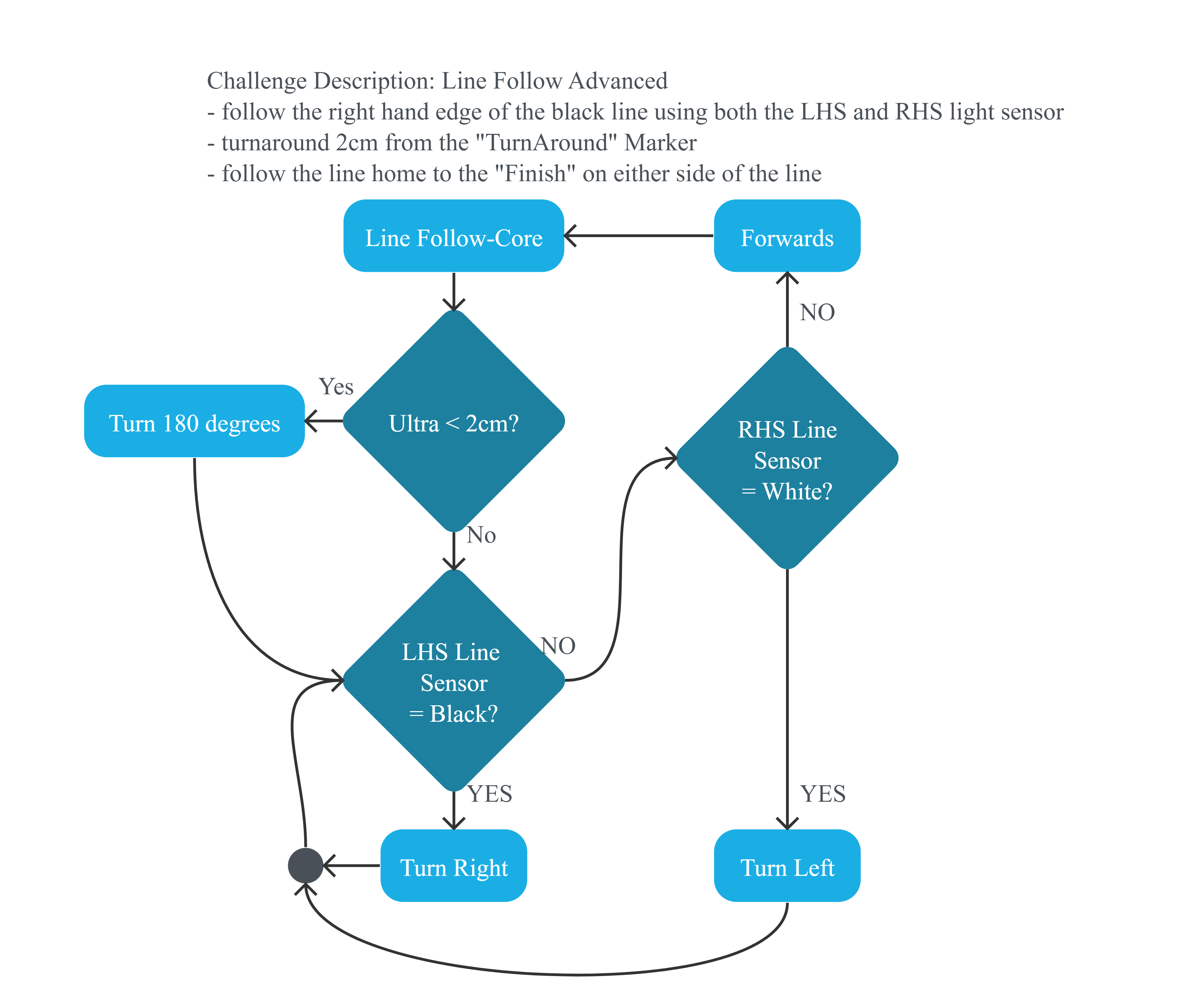 Project Flowchart