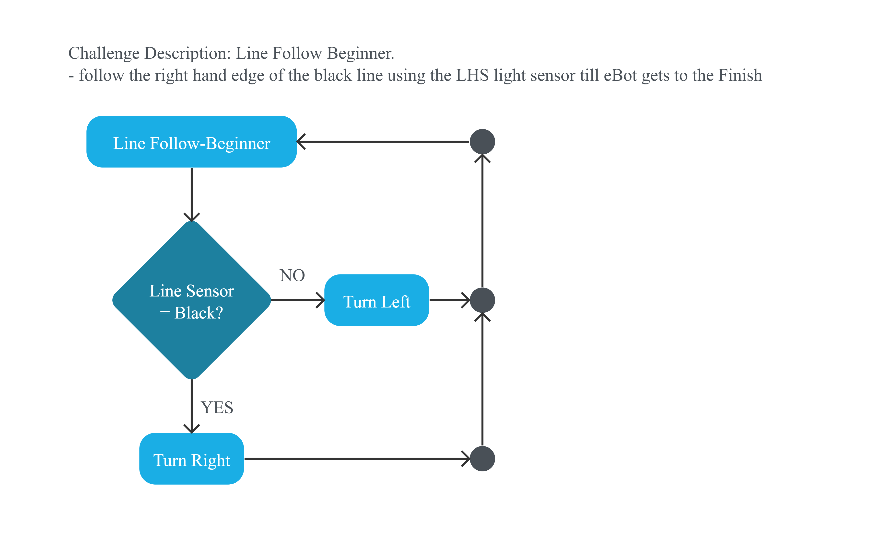 Project Flowchart