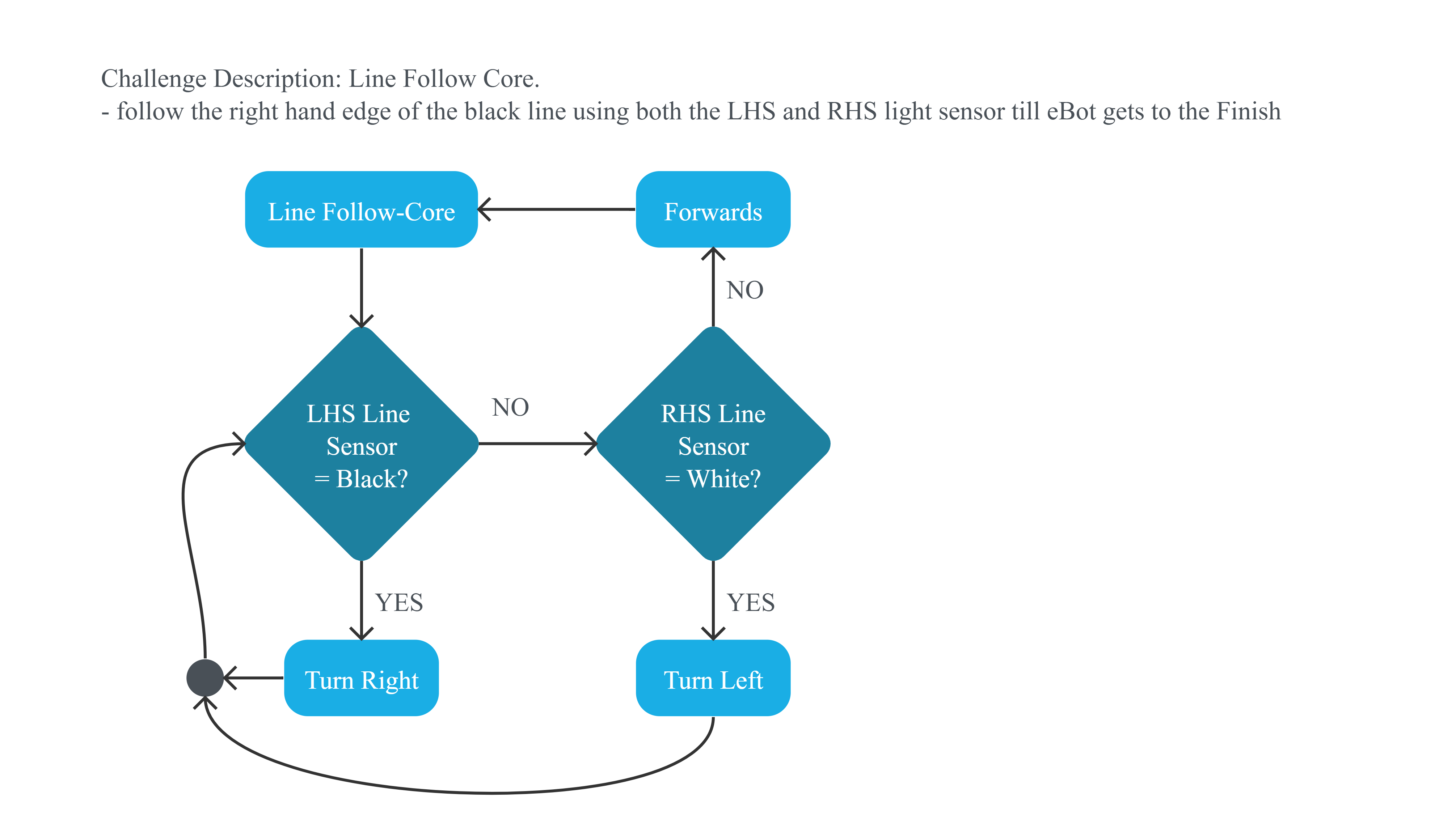 Project Flowchart