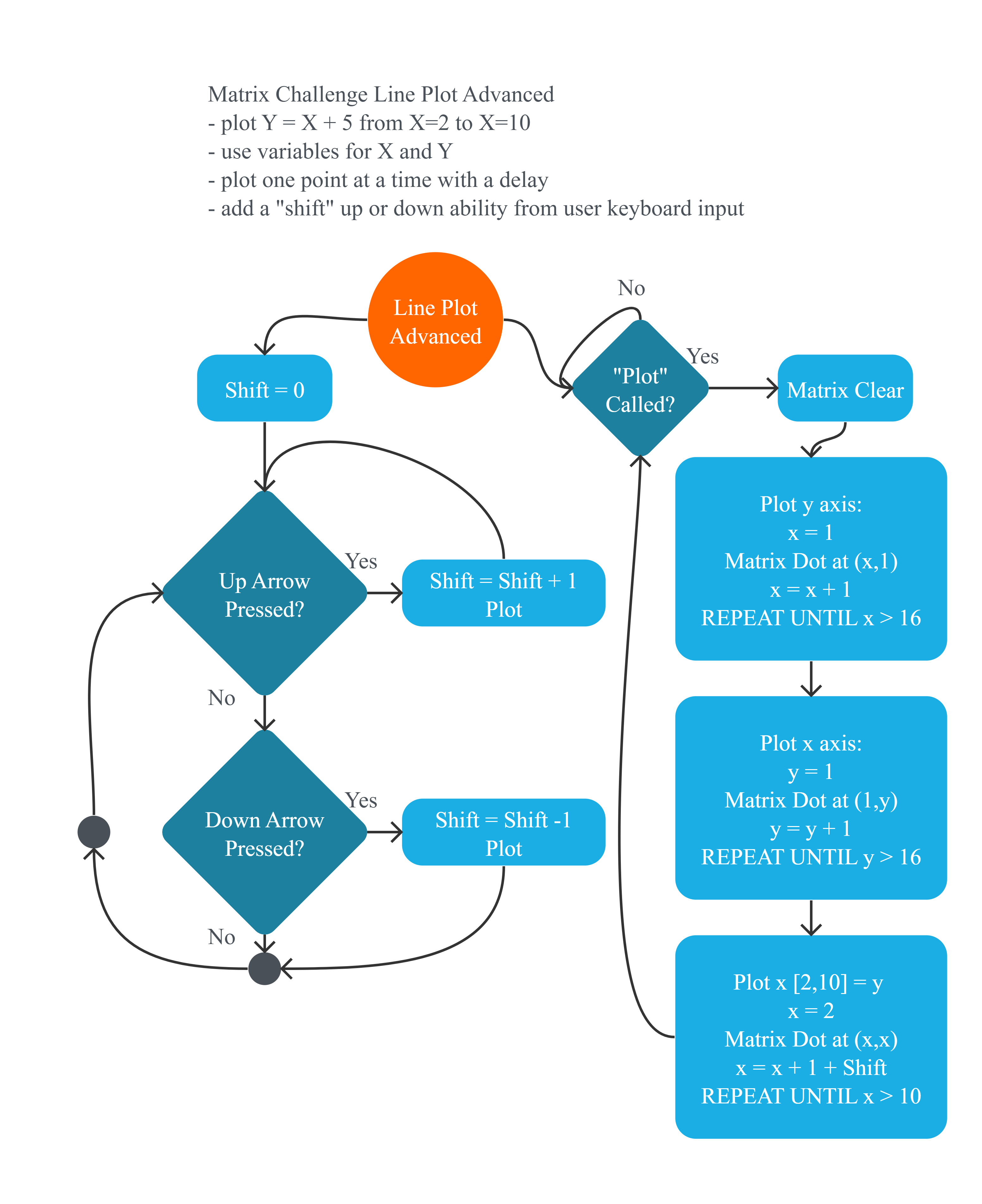Project Flowchart