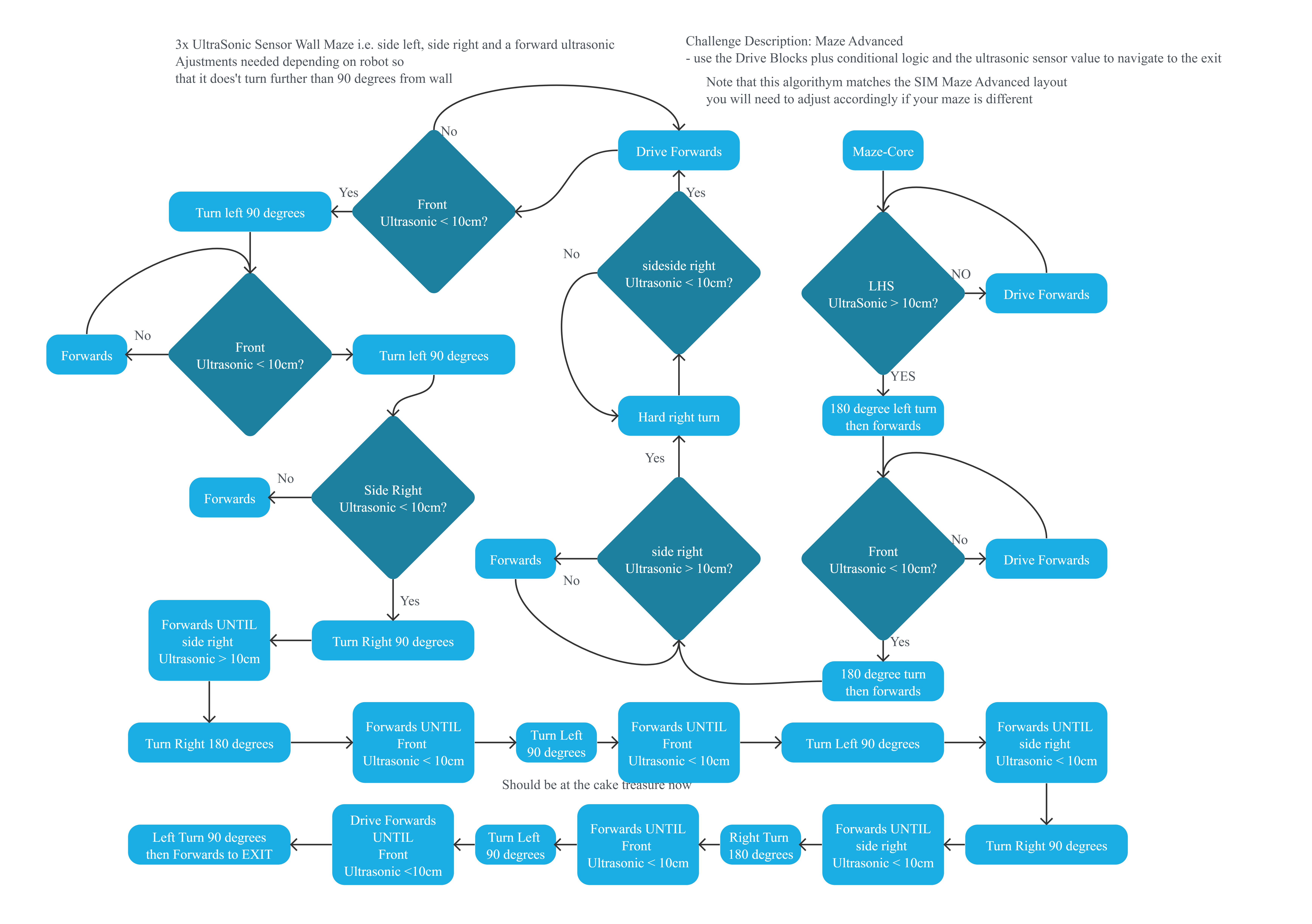 Project Flowchart