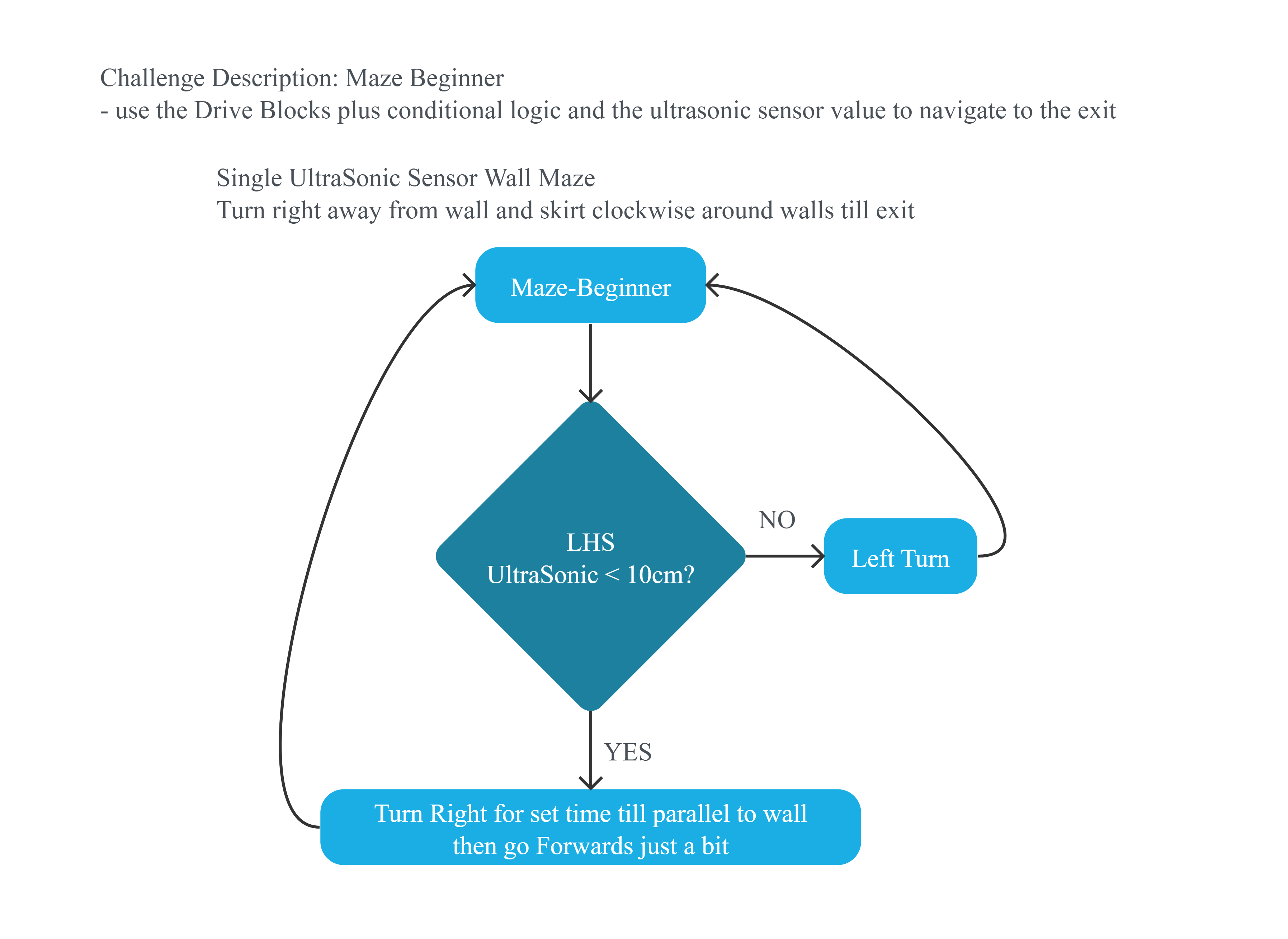 Project Flowchart