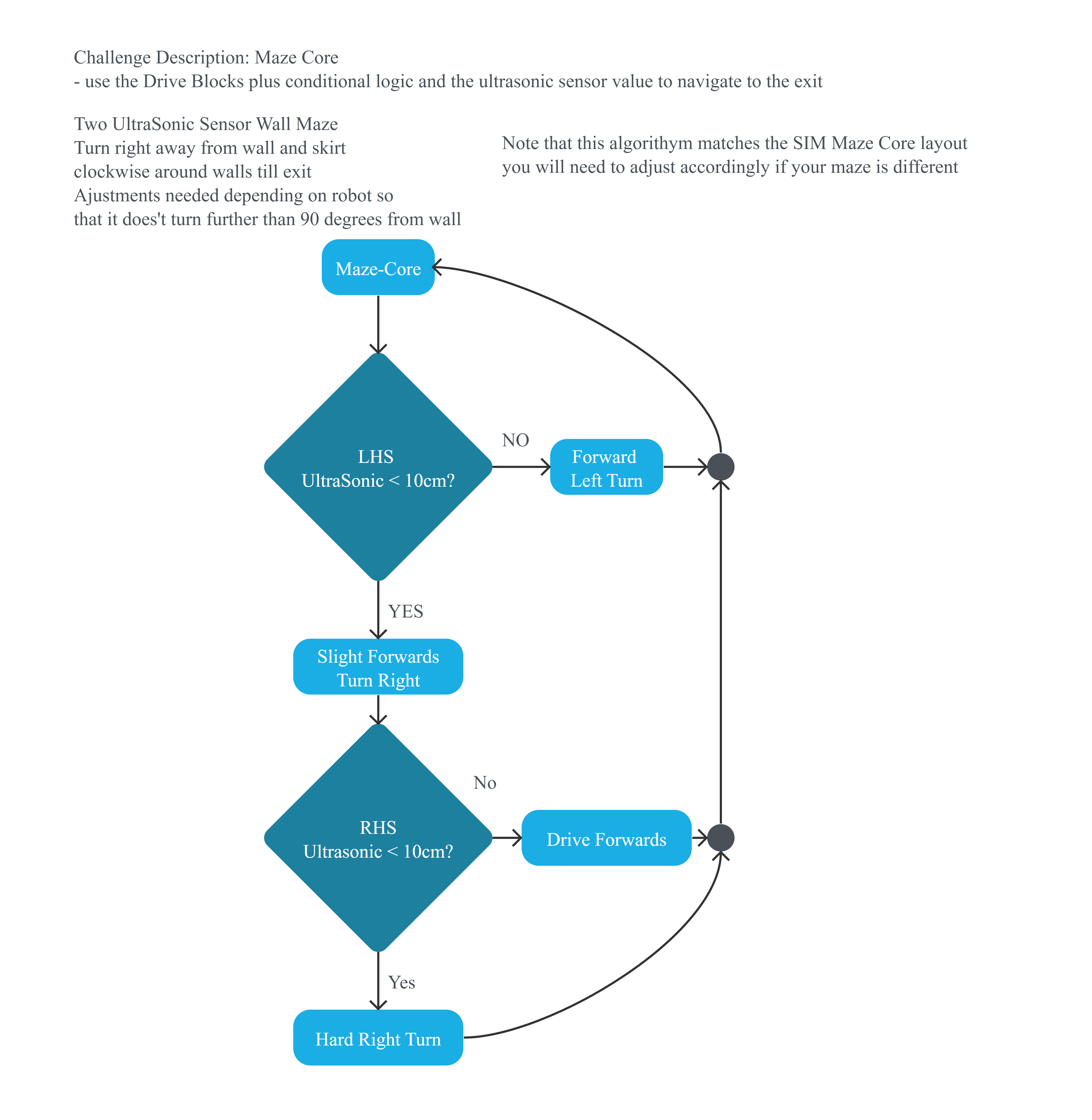 Project Flowchart