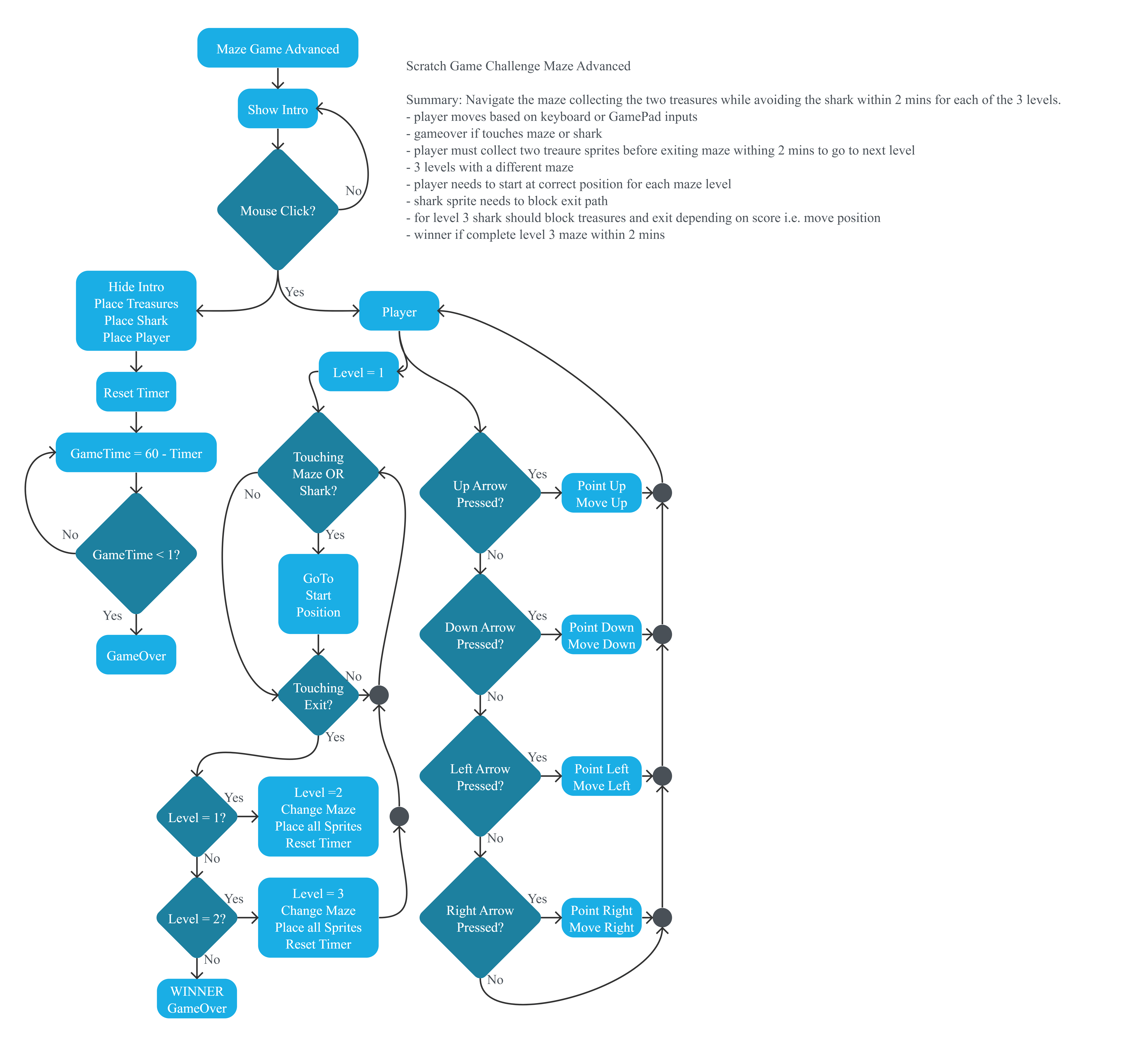 Project Flowchart