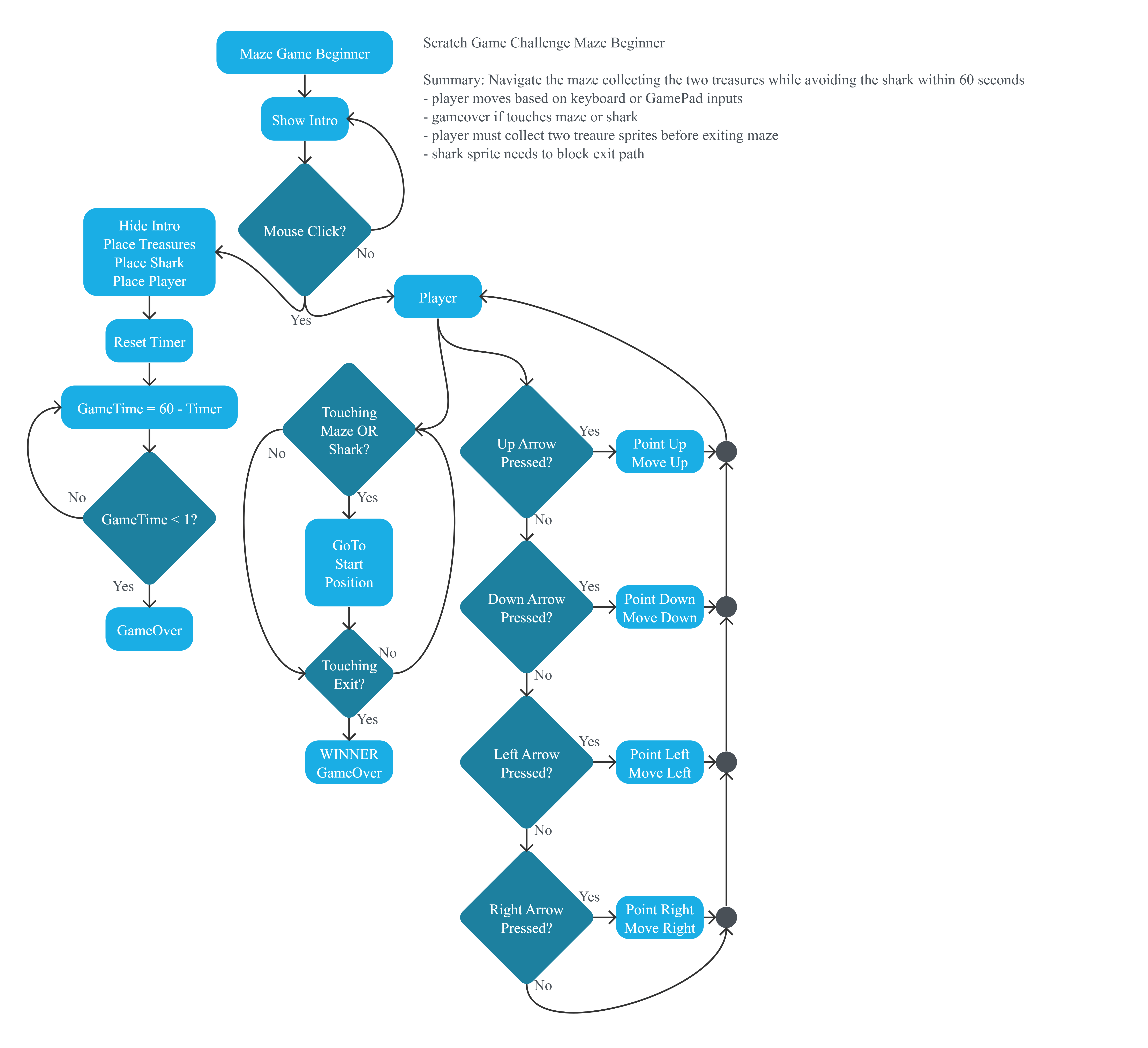 Project Flowchart