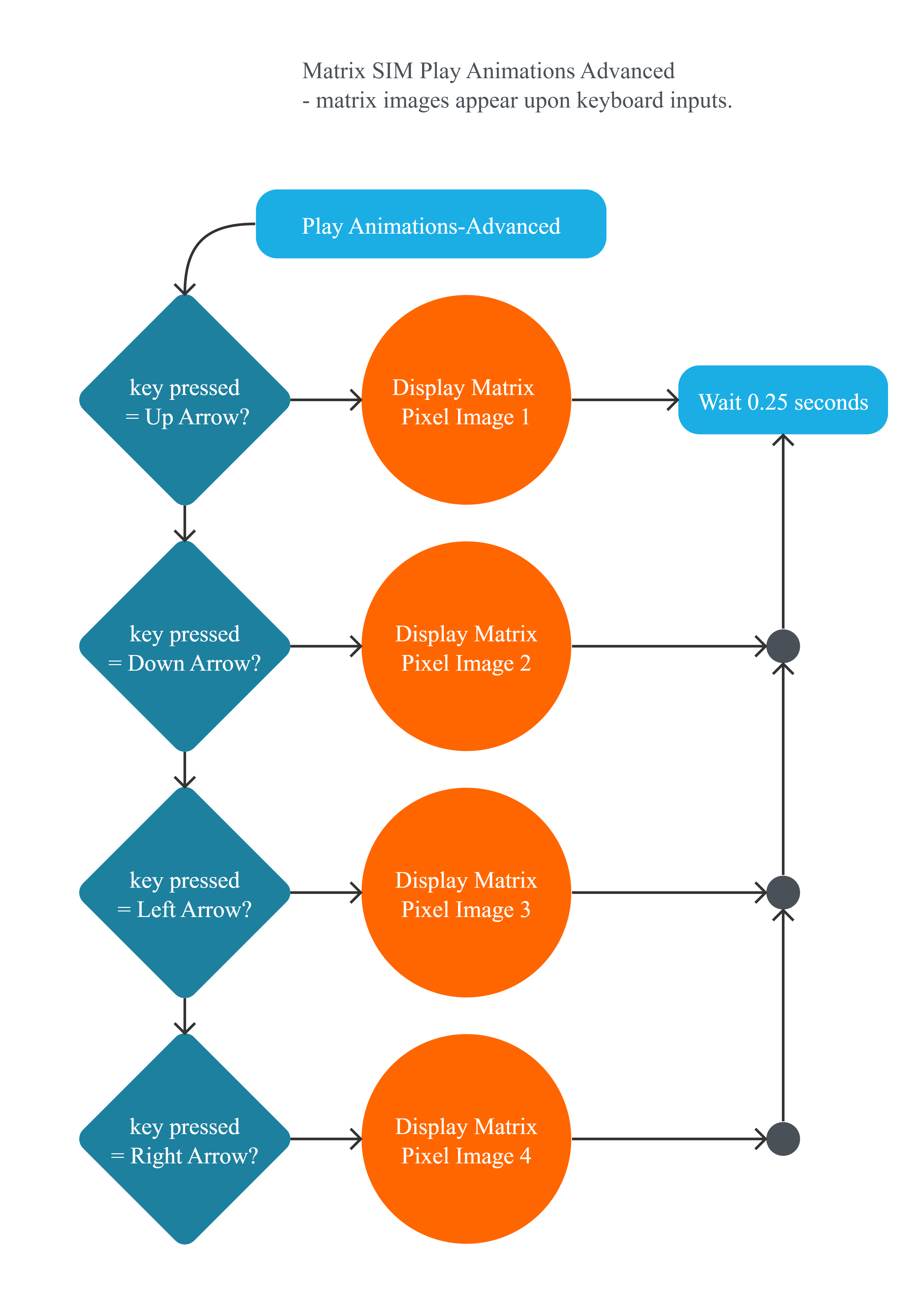 Project Flowchart