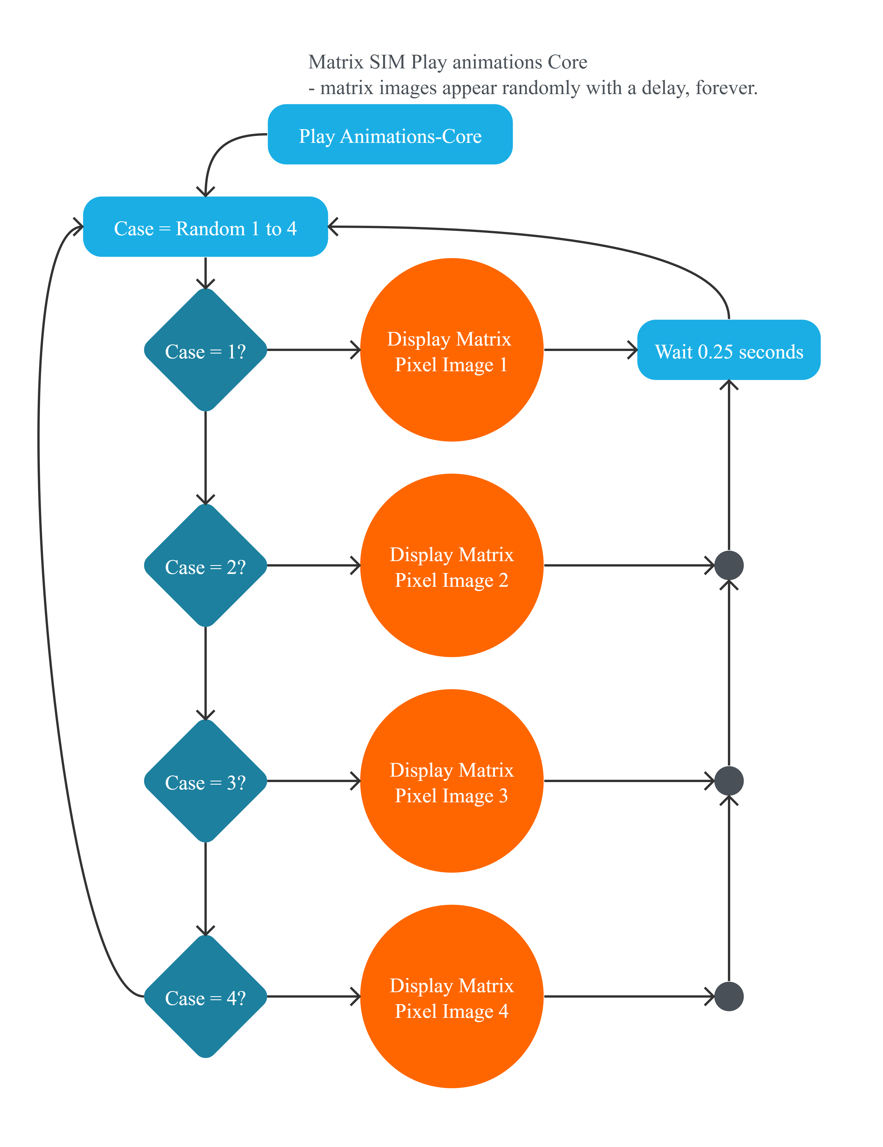 Project Flowchart