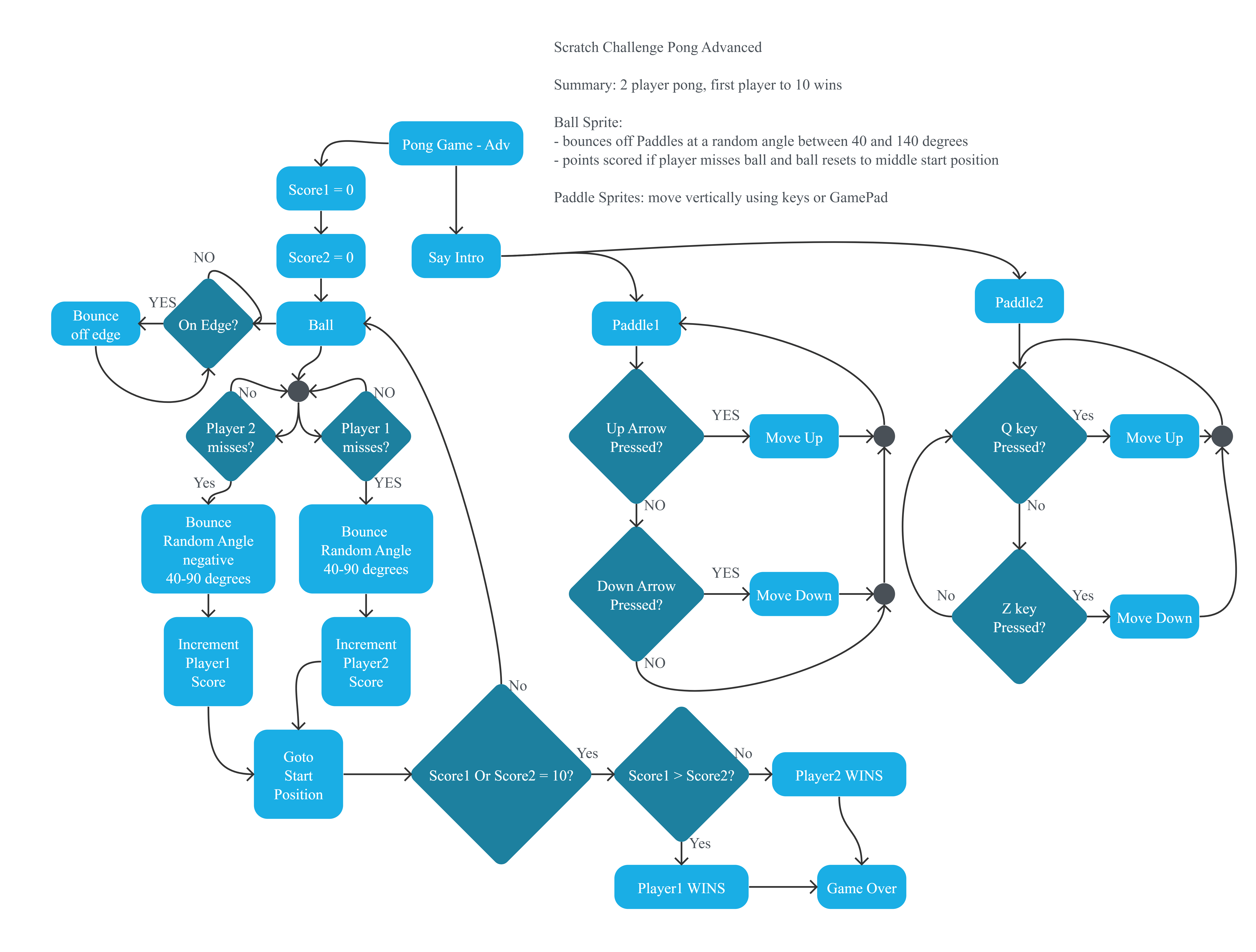 Project Flowchart