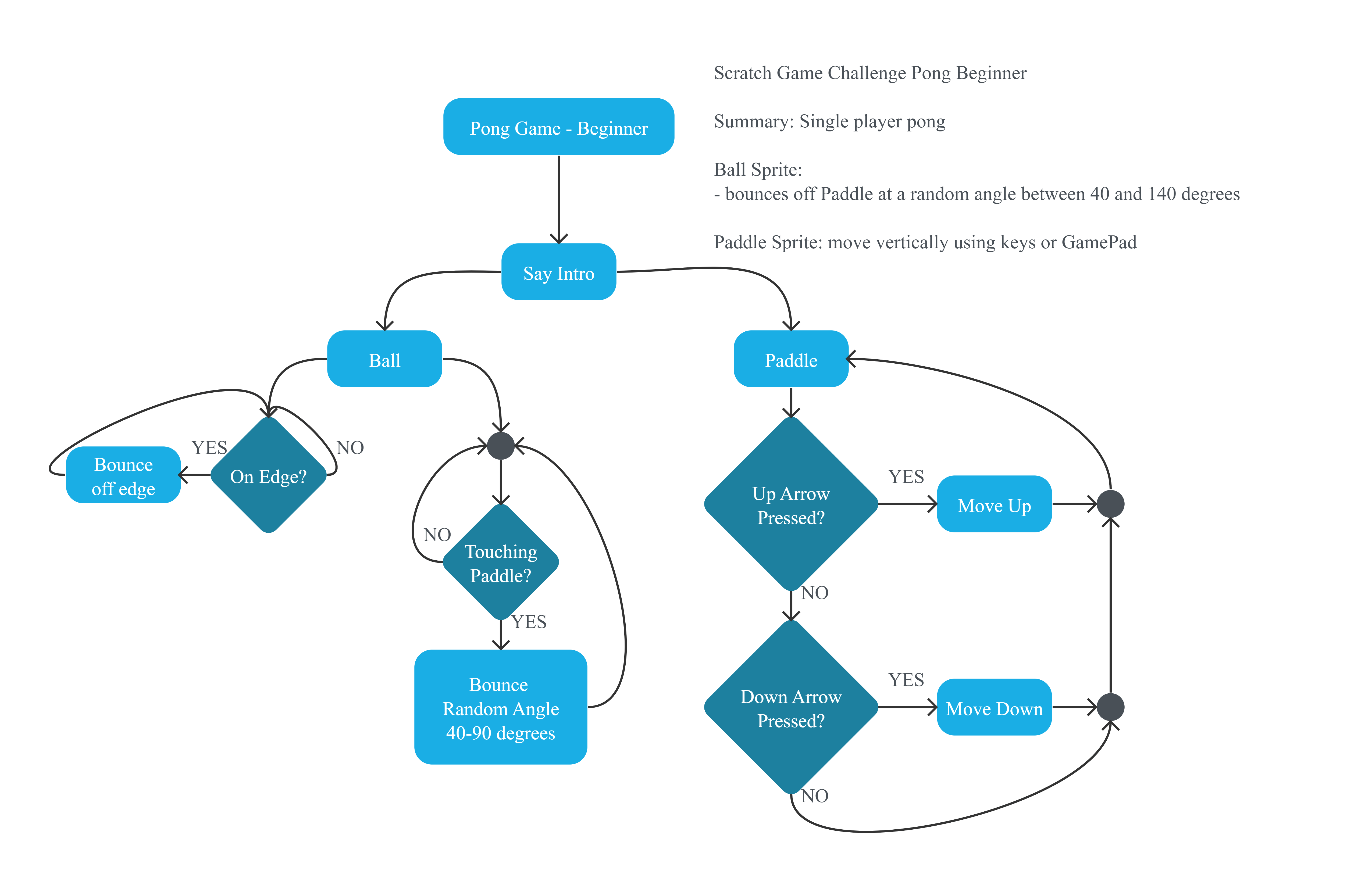 Project Flowchart