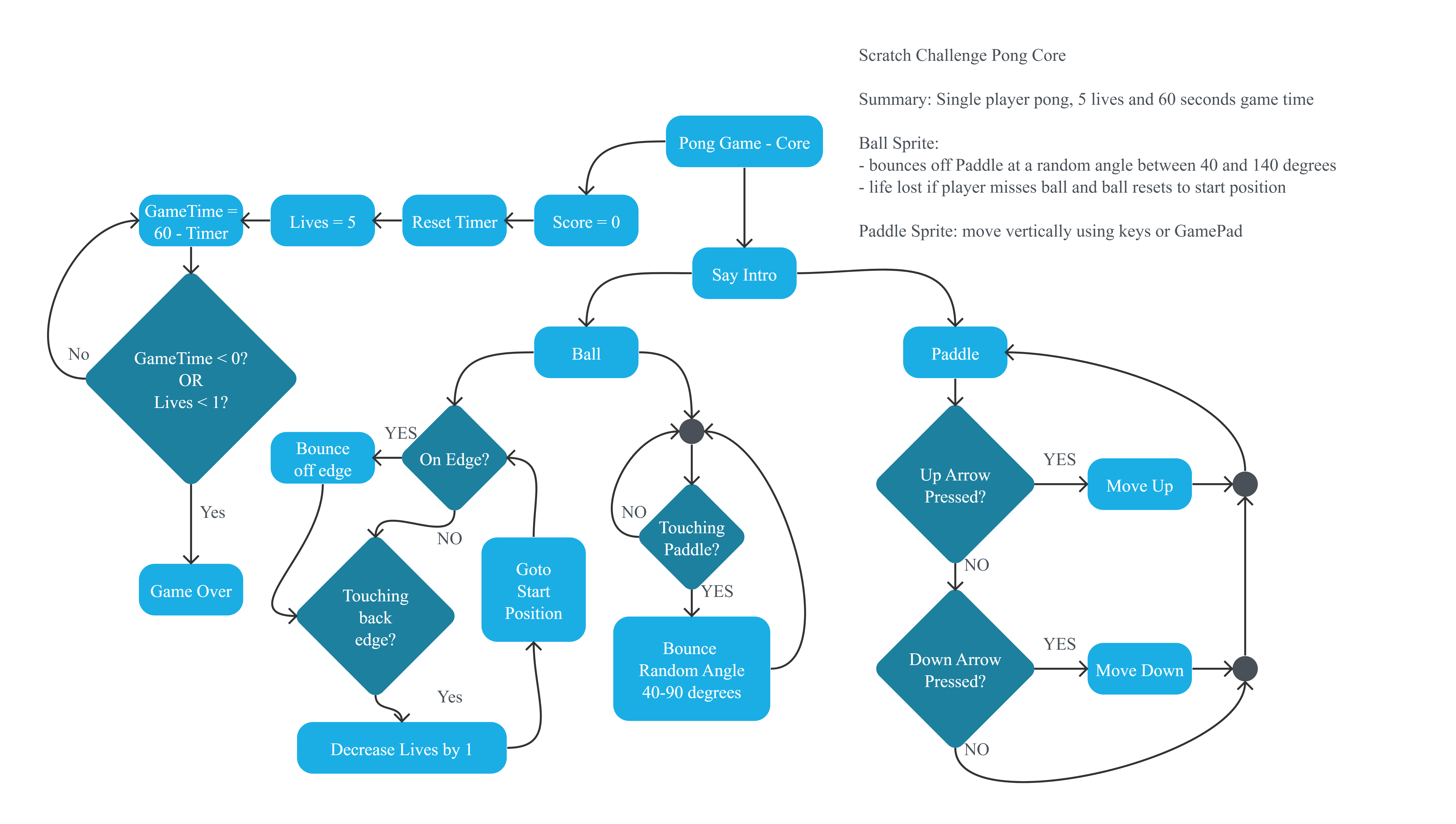Project Flowchart