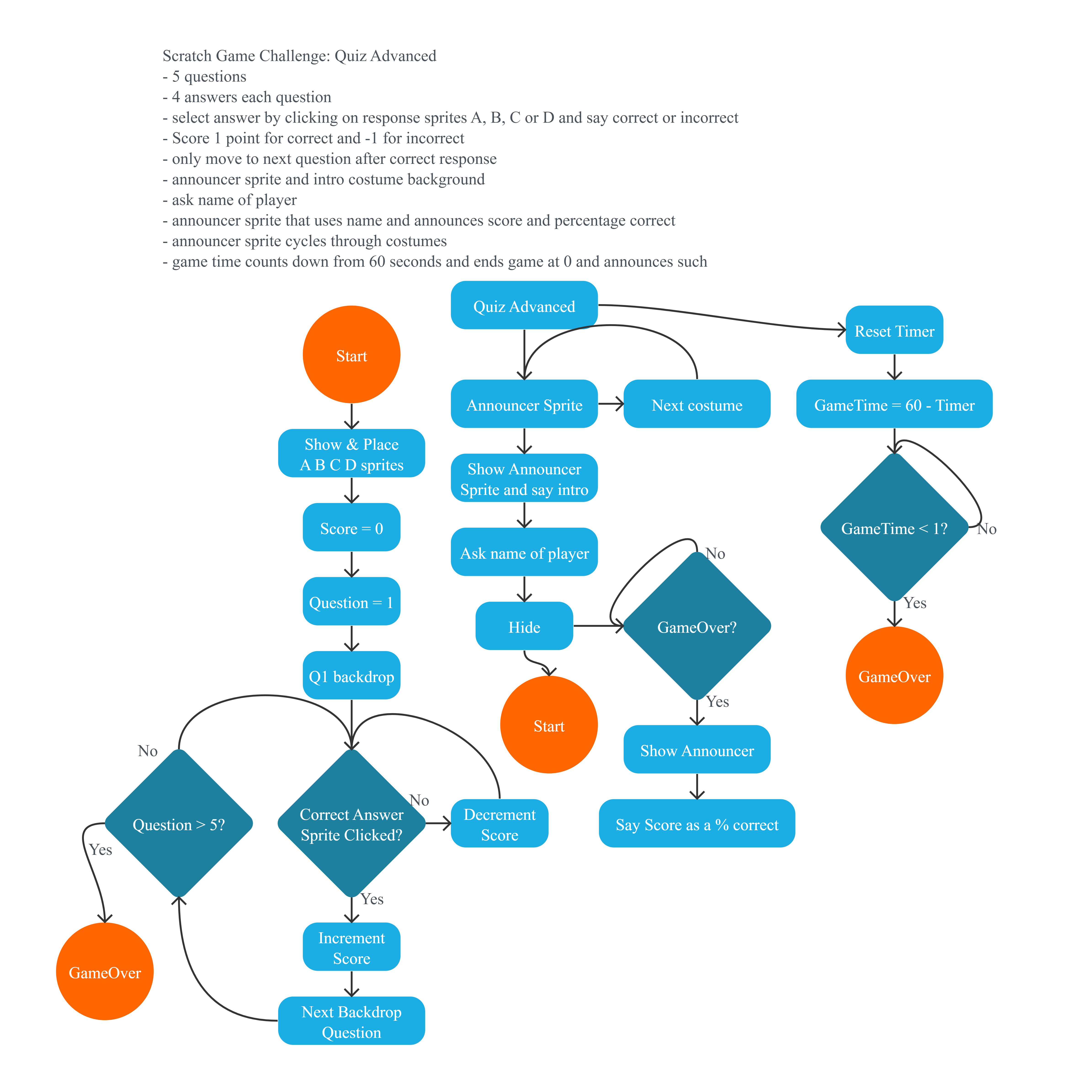 Project Flowchart