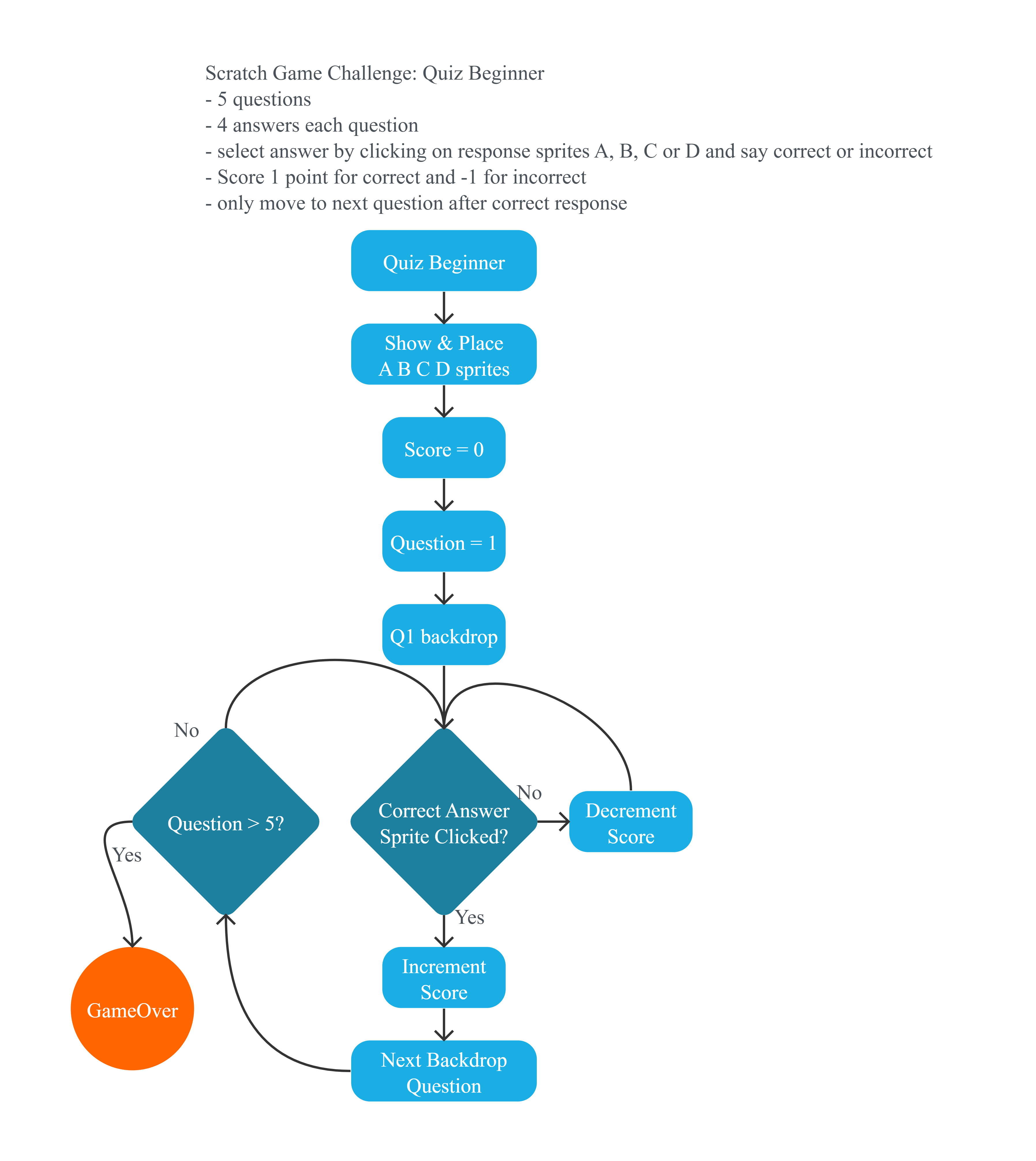 Project Flowchart