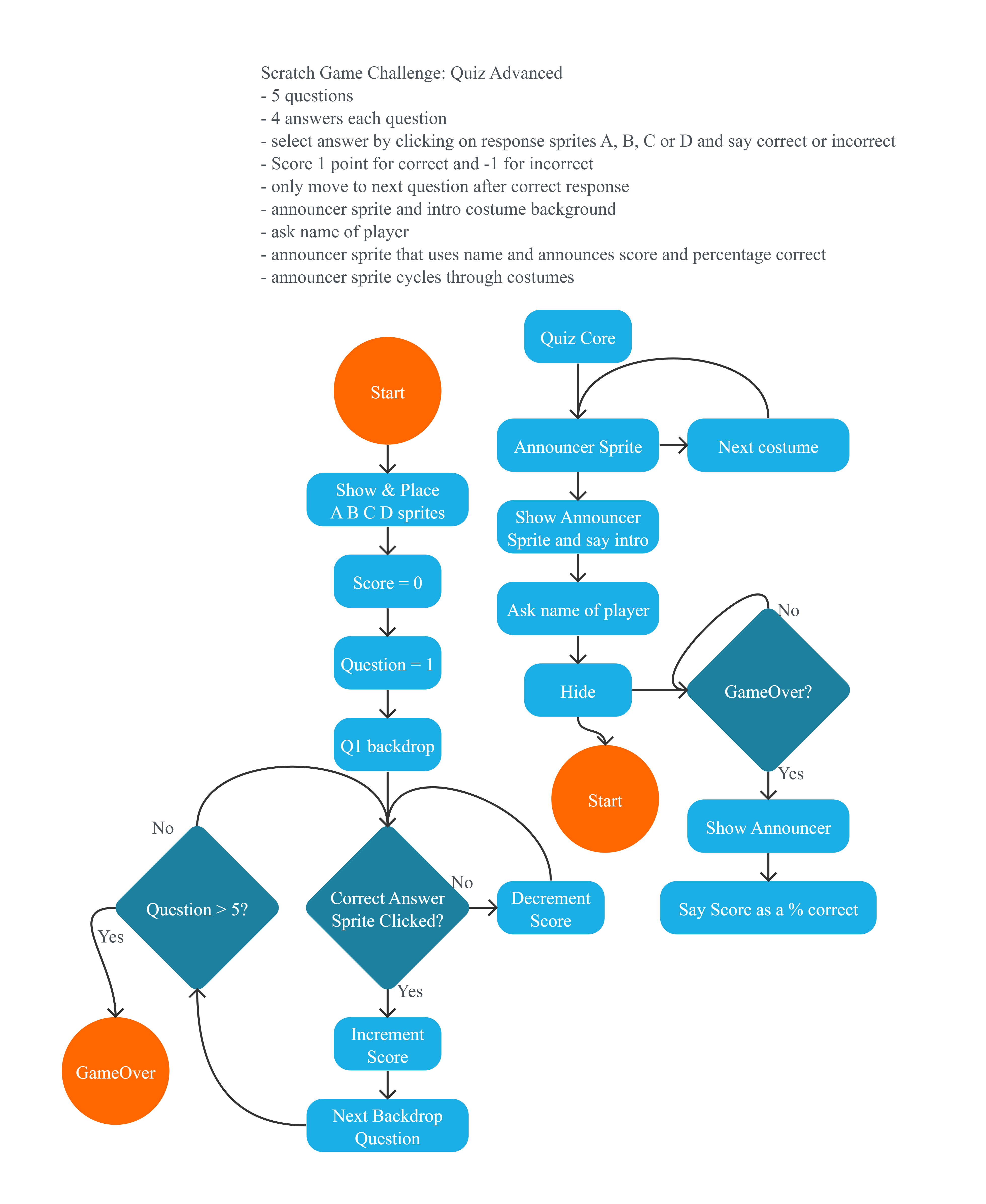Project Flowchart