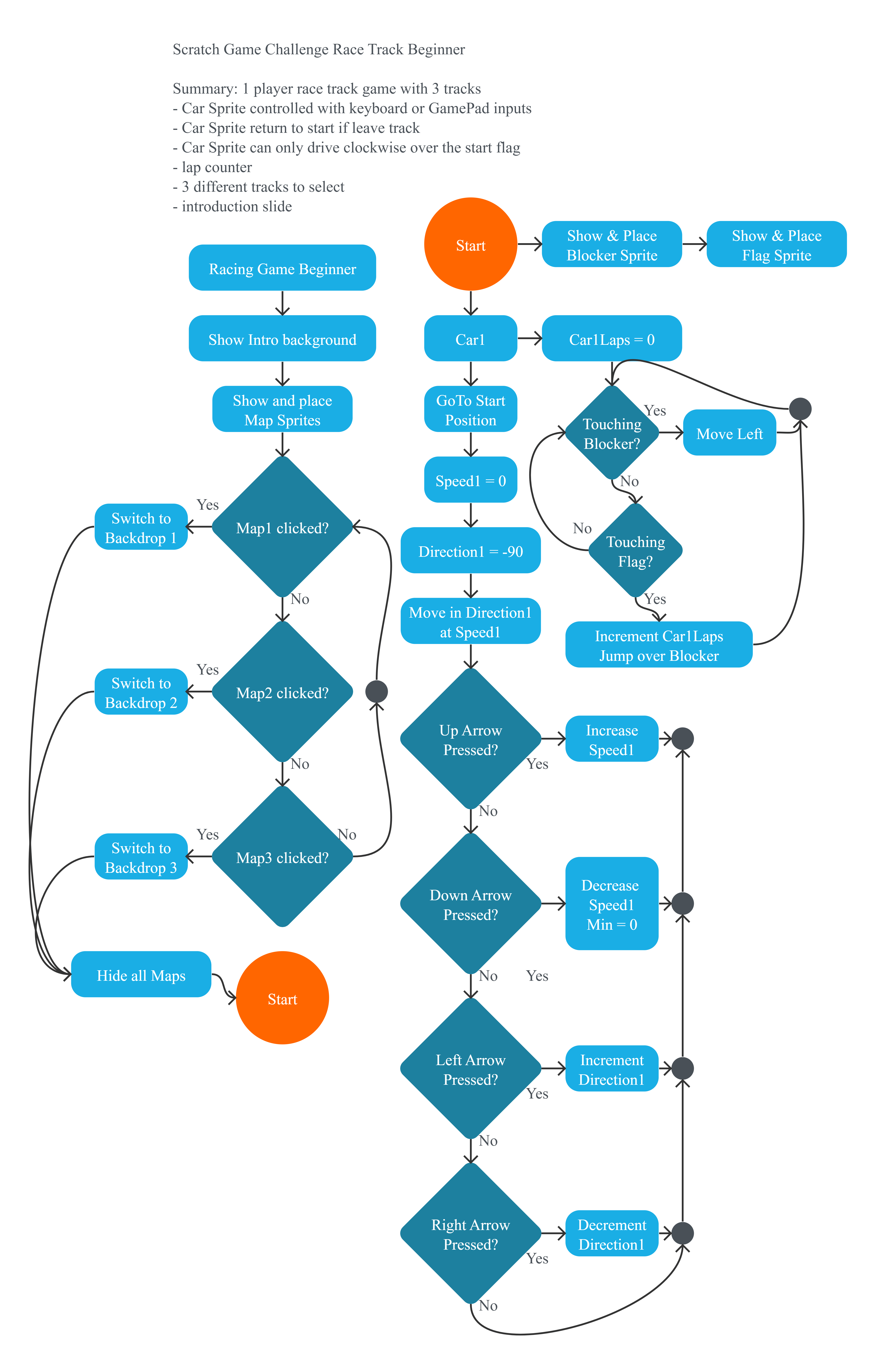 Project Flowchart