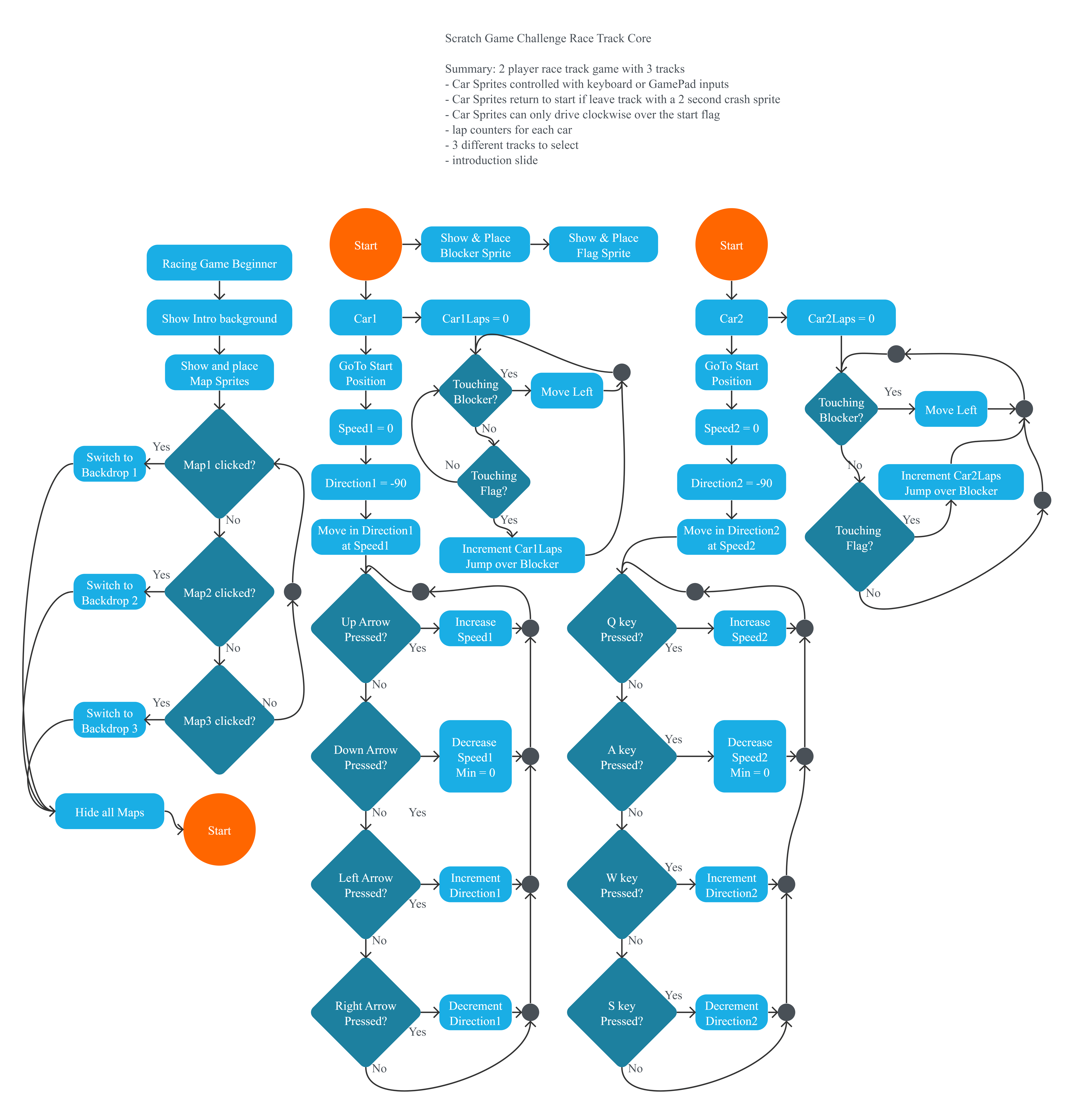 Project Flowchart