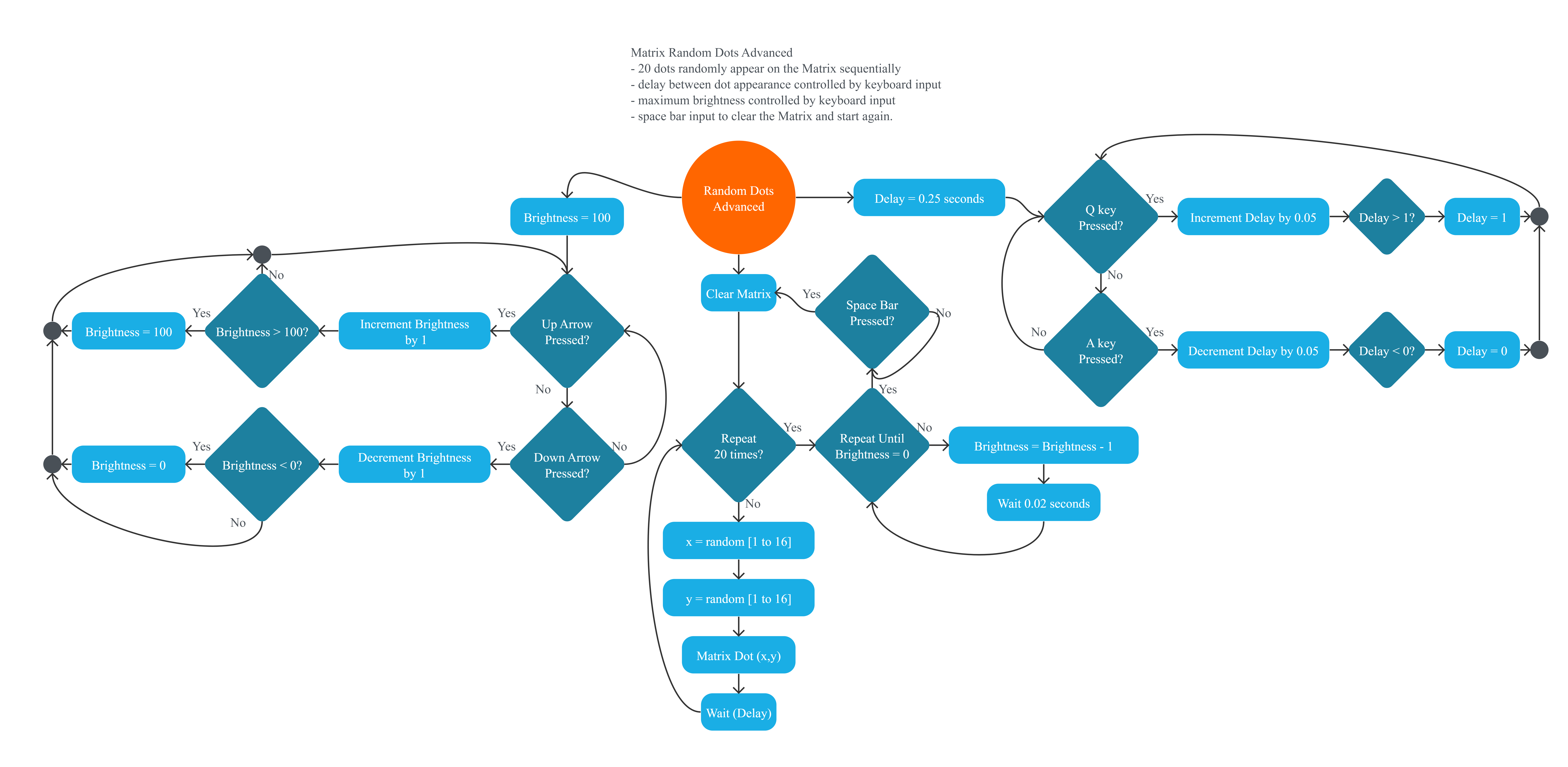 Project Flowchart