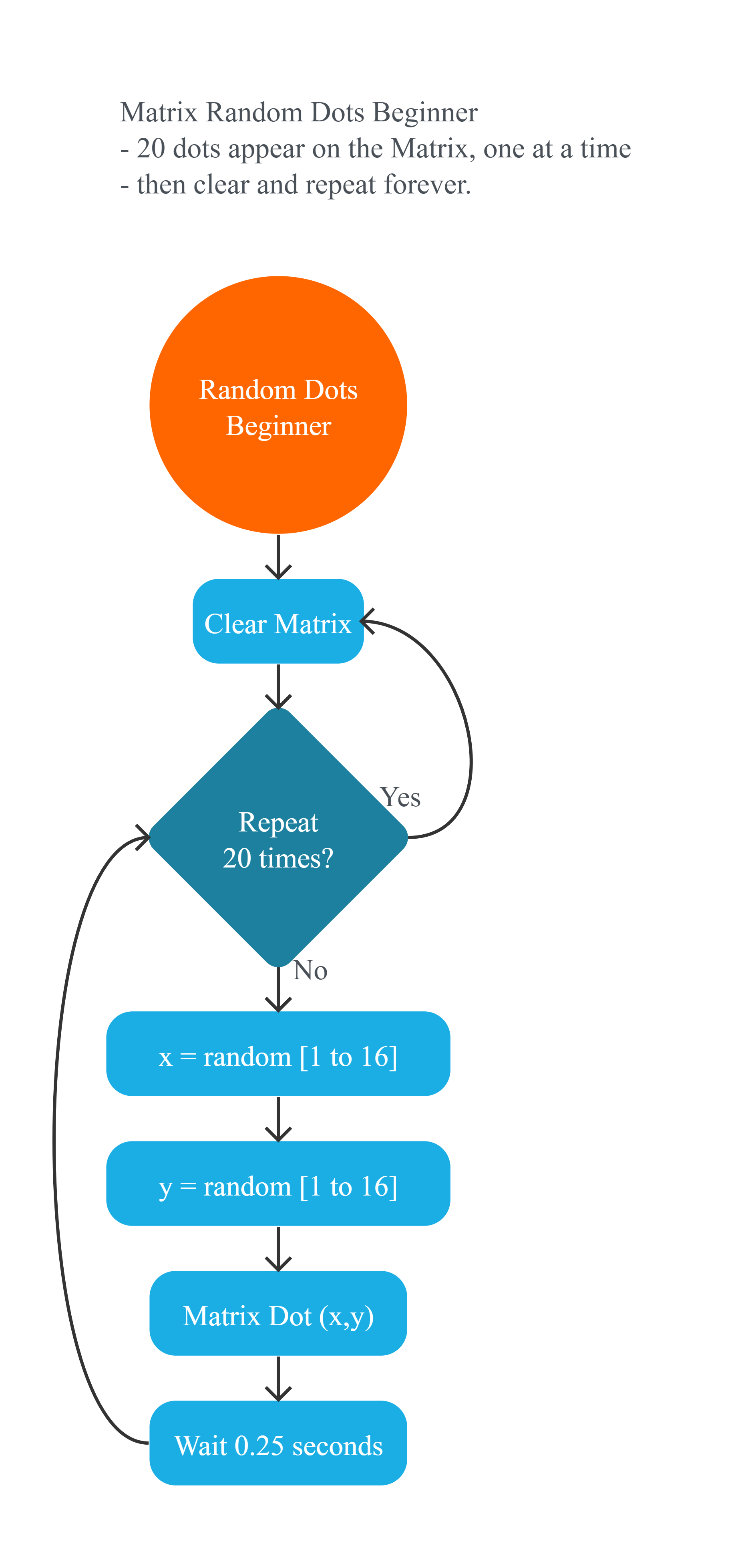 Project Flowchart