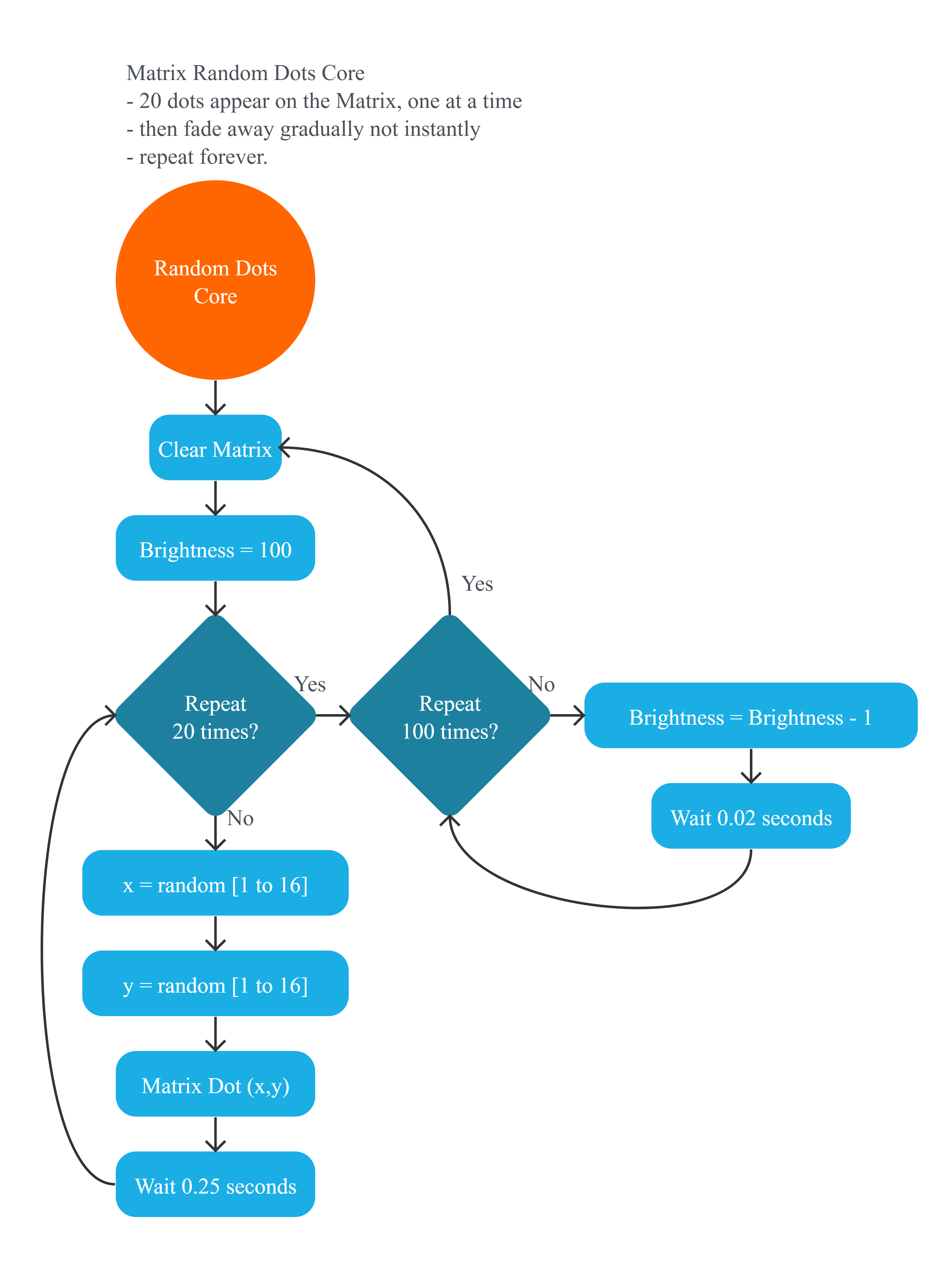 Project Flowchart