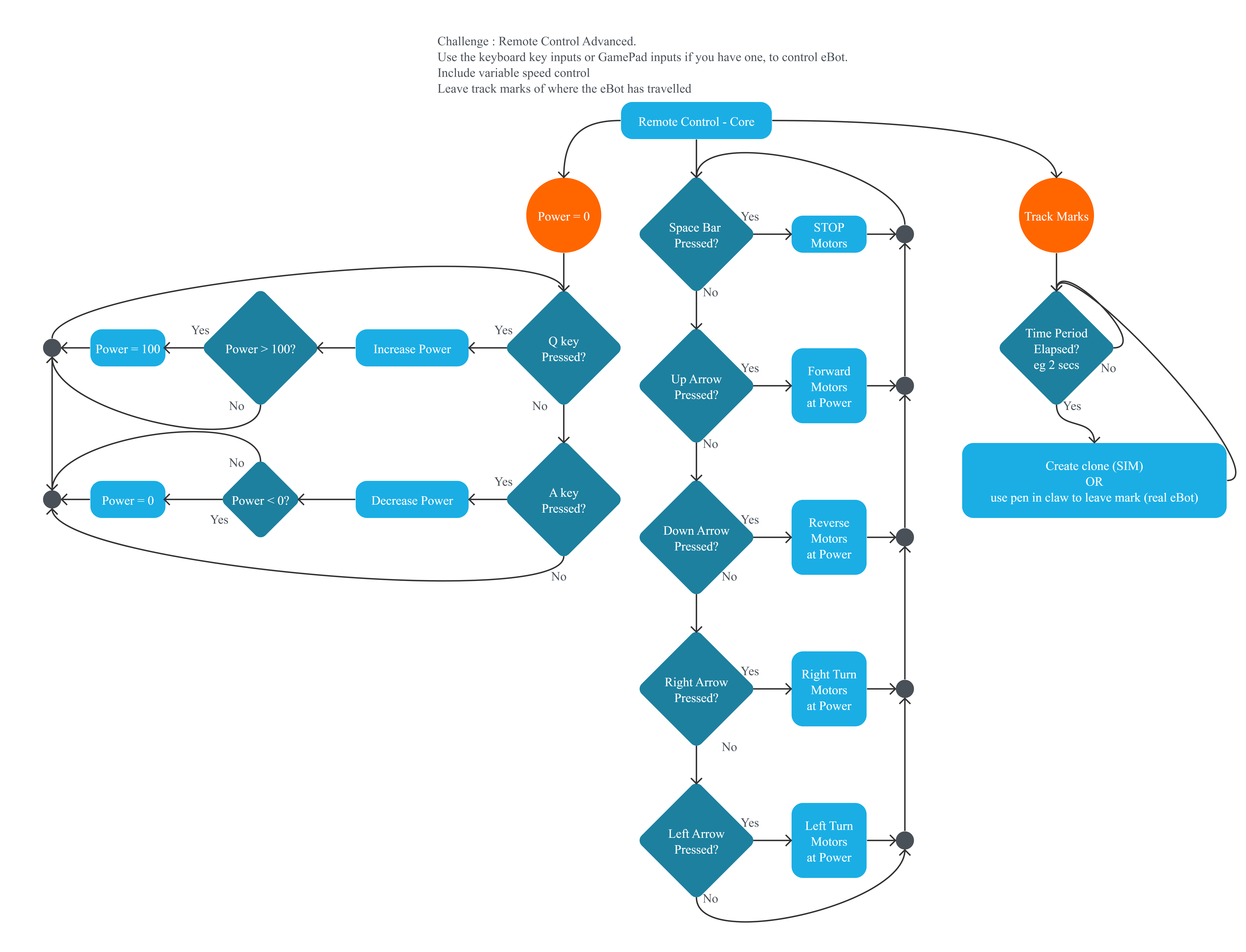 Project Flowchart
