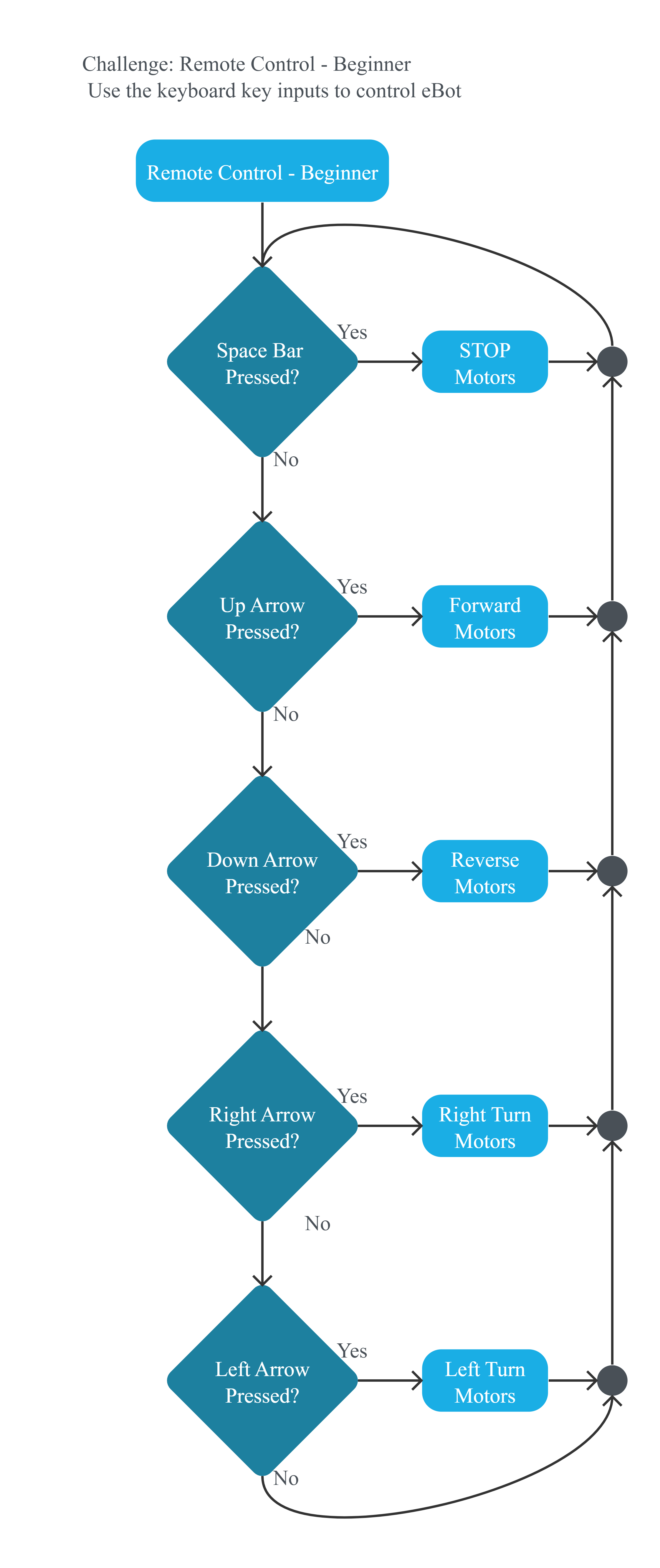 Project Flowchart