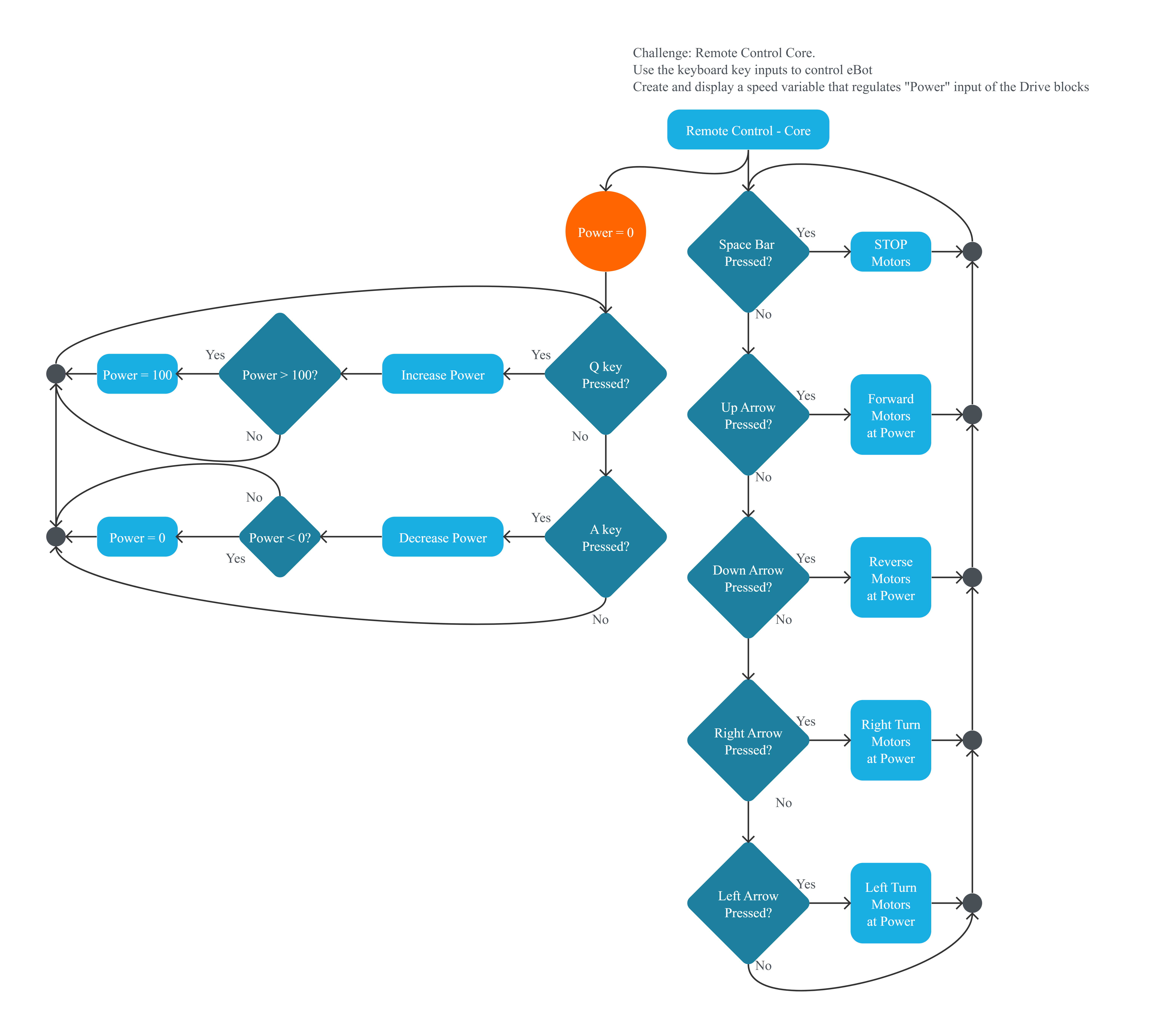 Project Flowchart