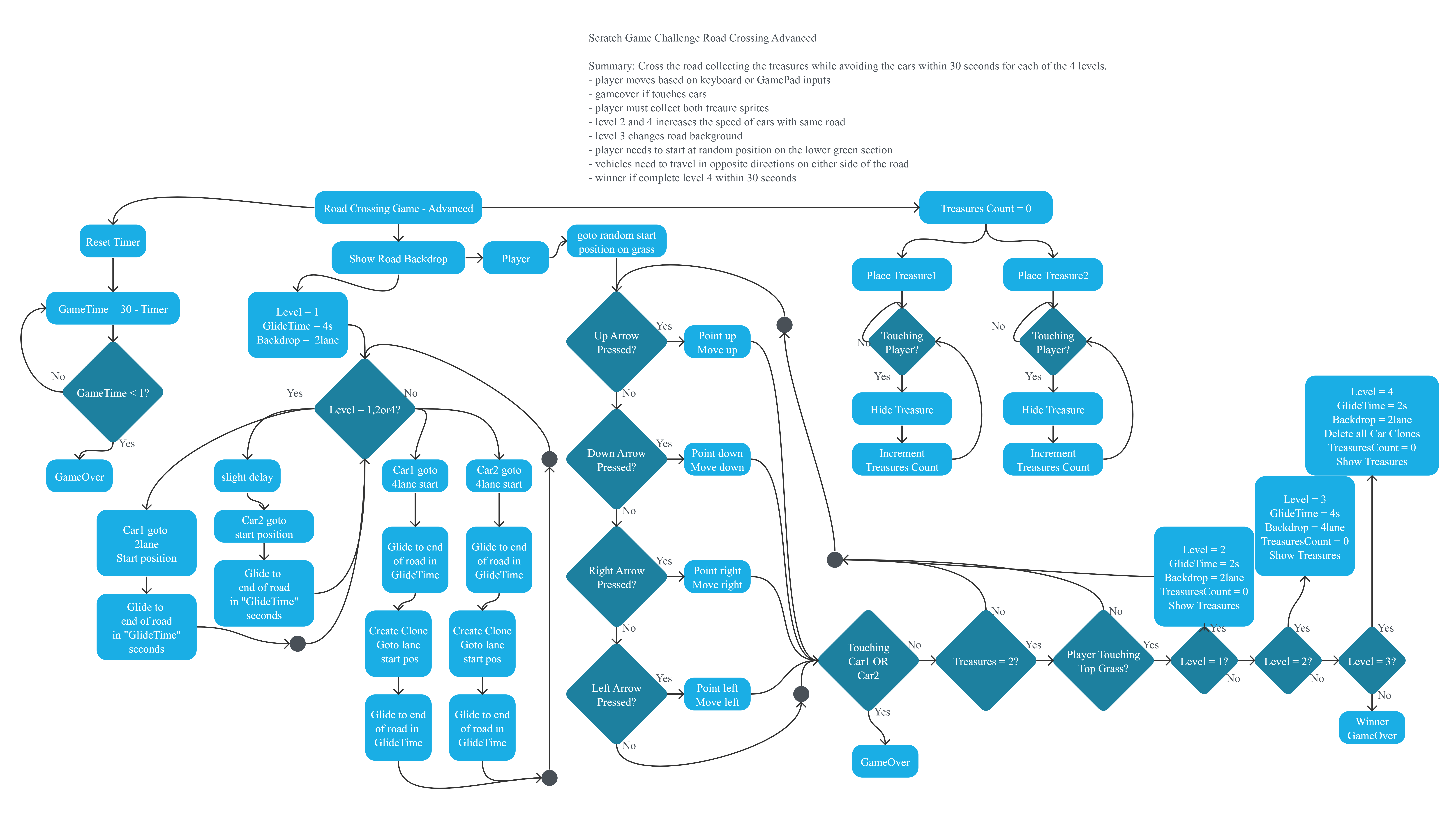 Project Flowchart