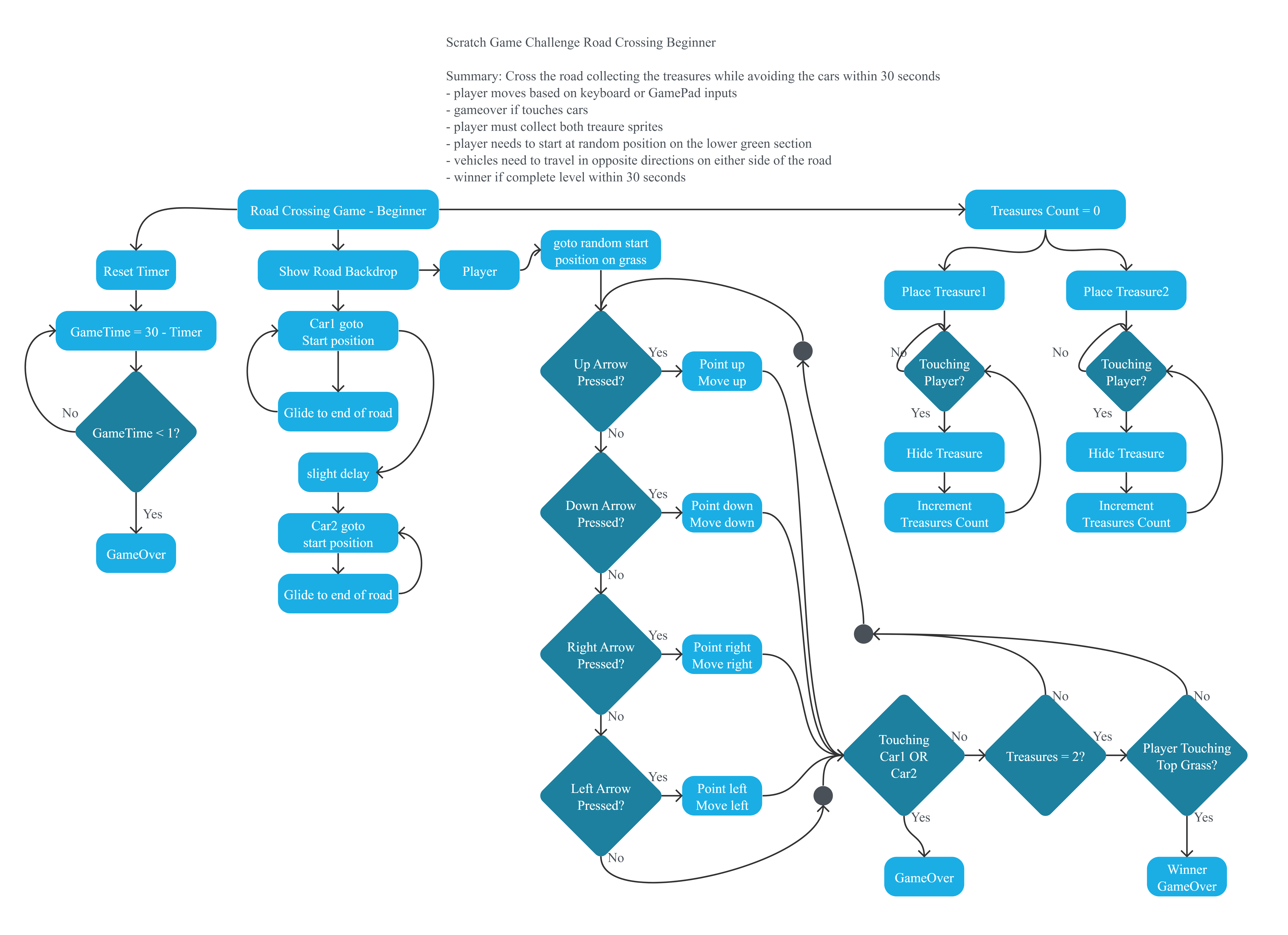 Project Flowchart