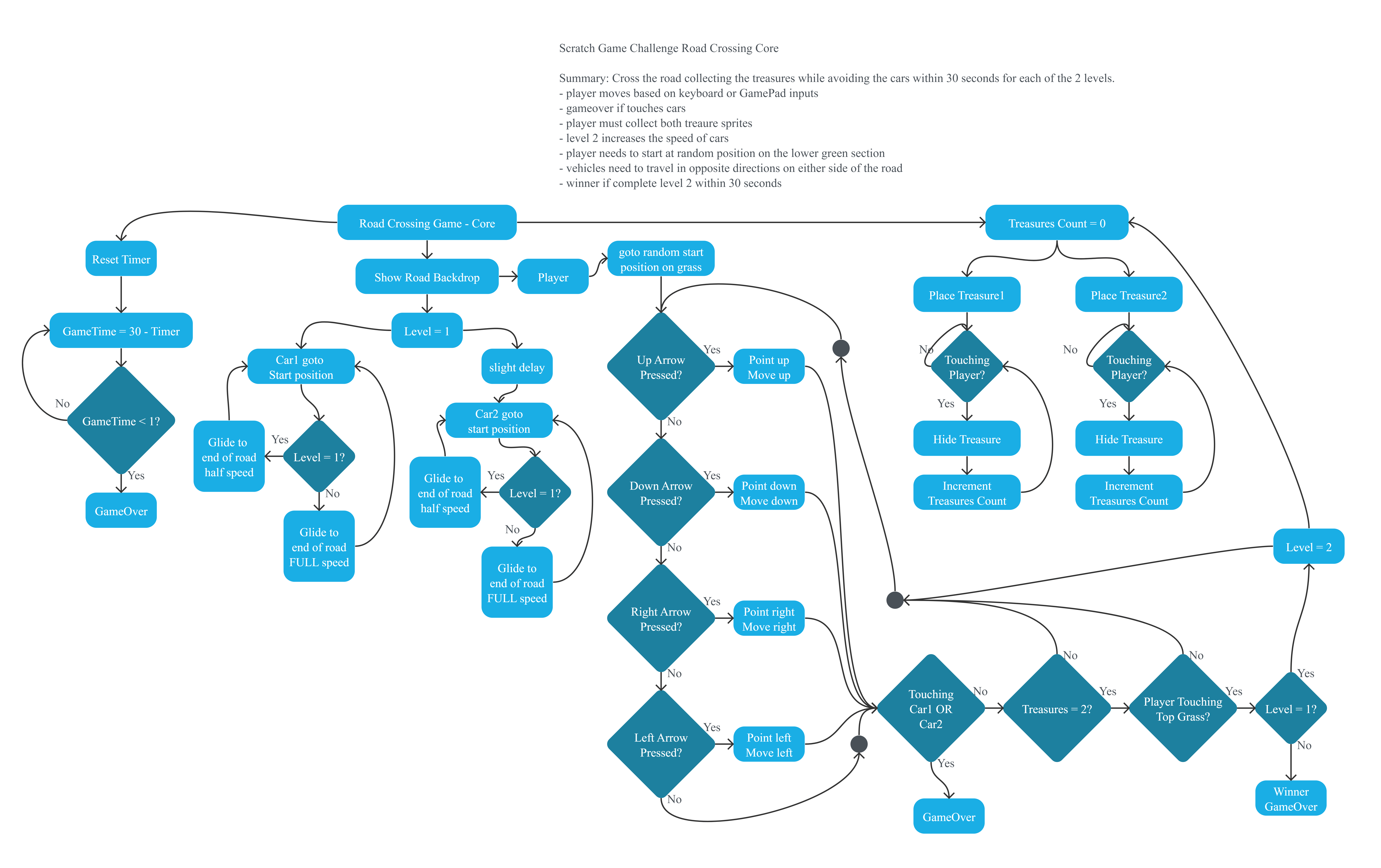 Project Flowchart