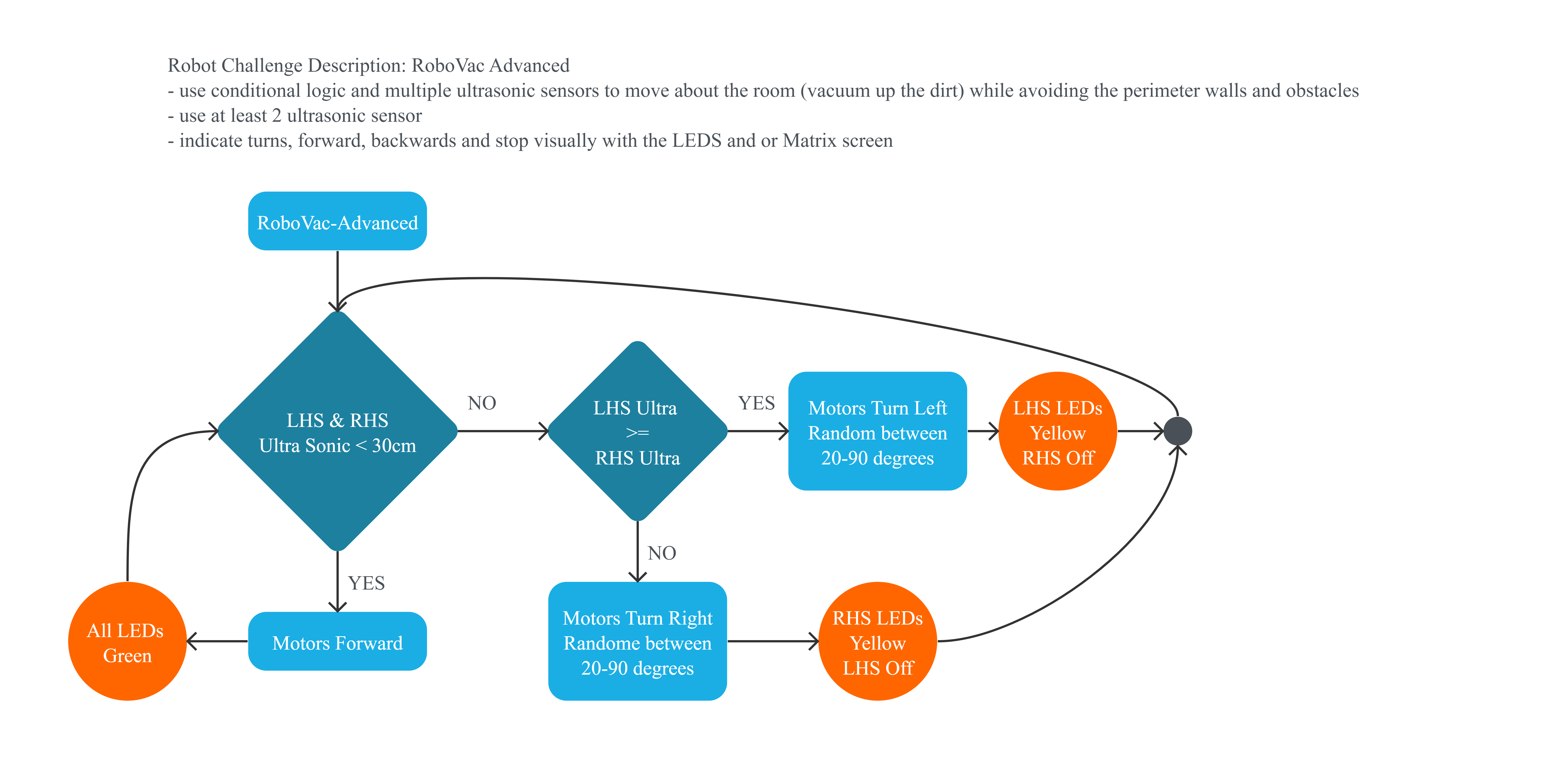 Project Flowchart