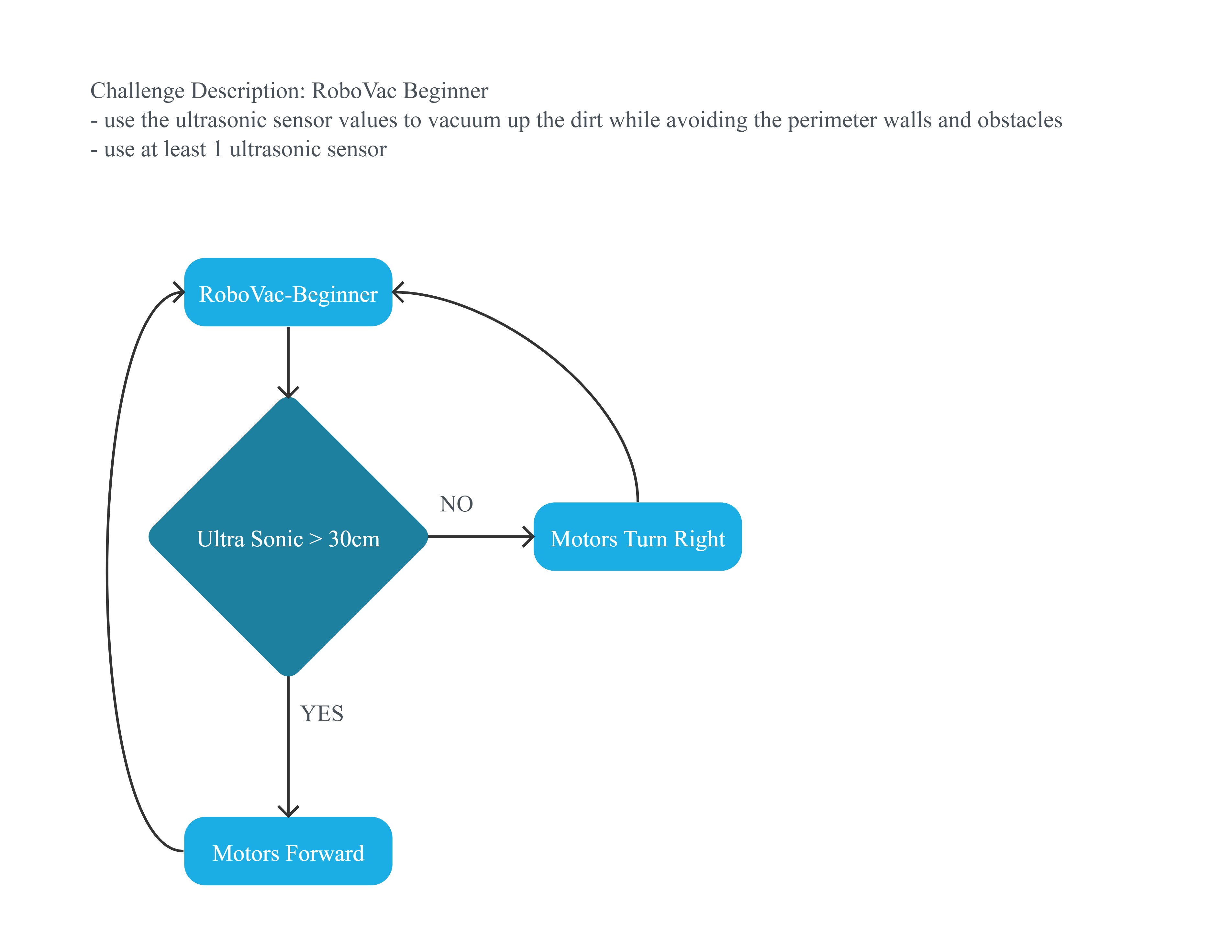 Project Flowchart