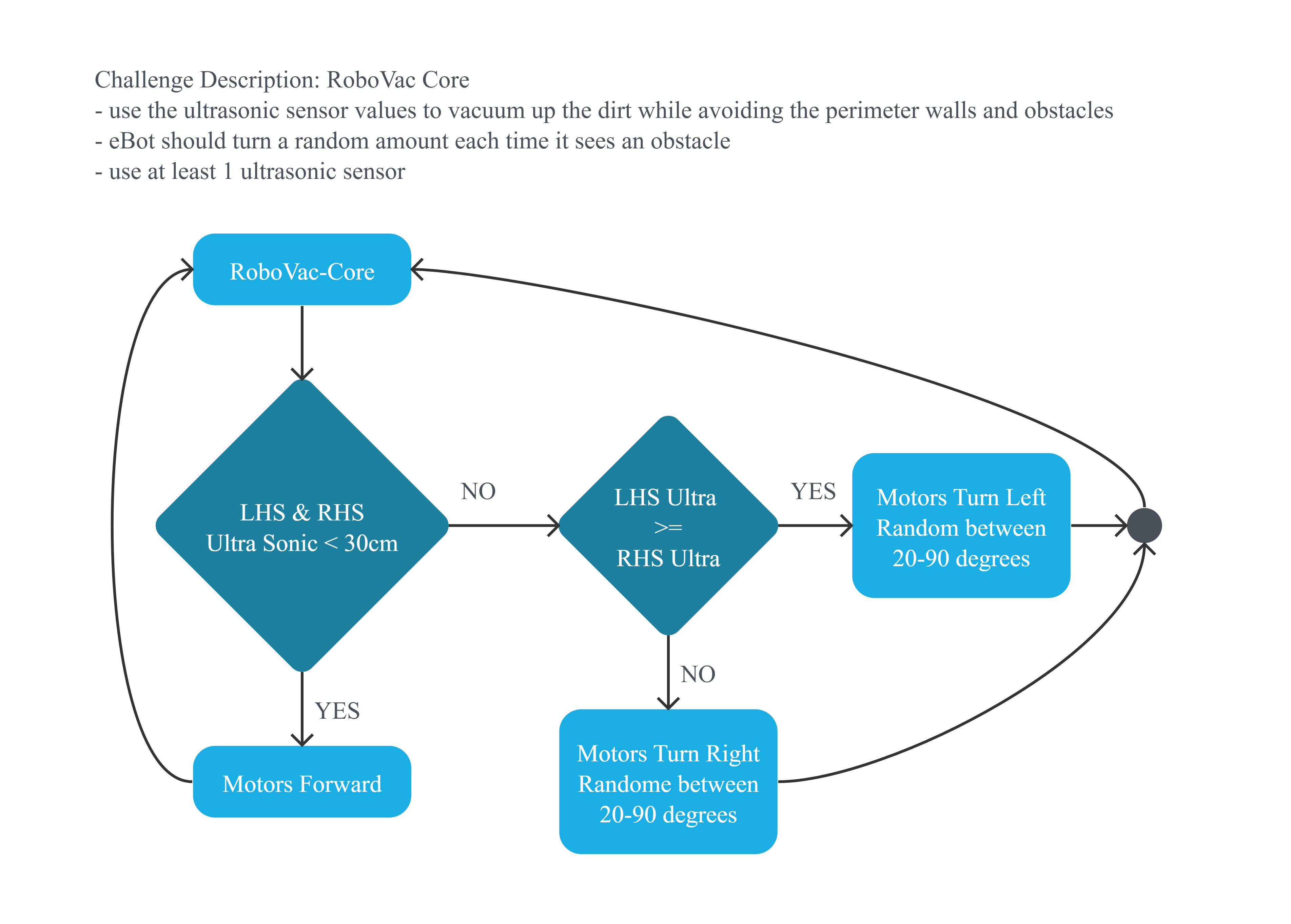 Project Flowchart