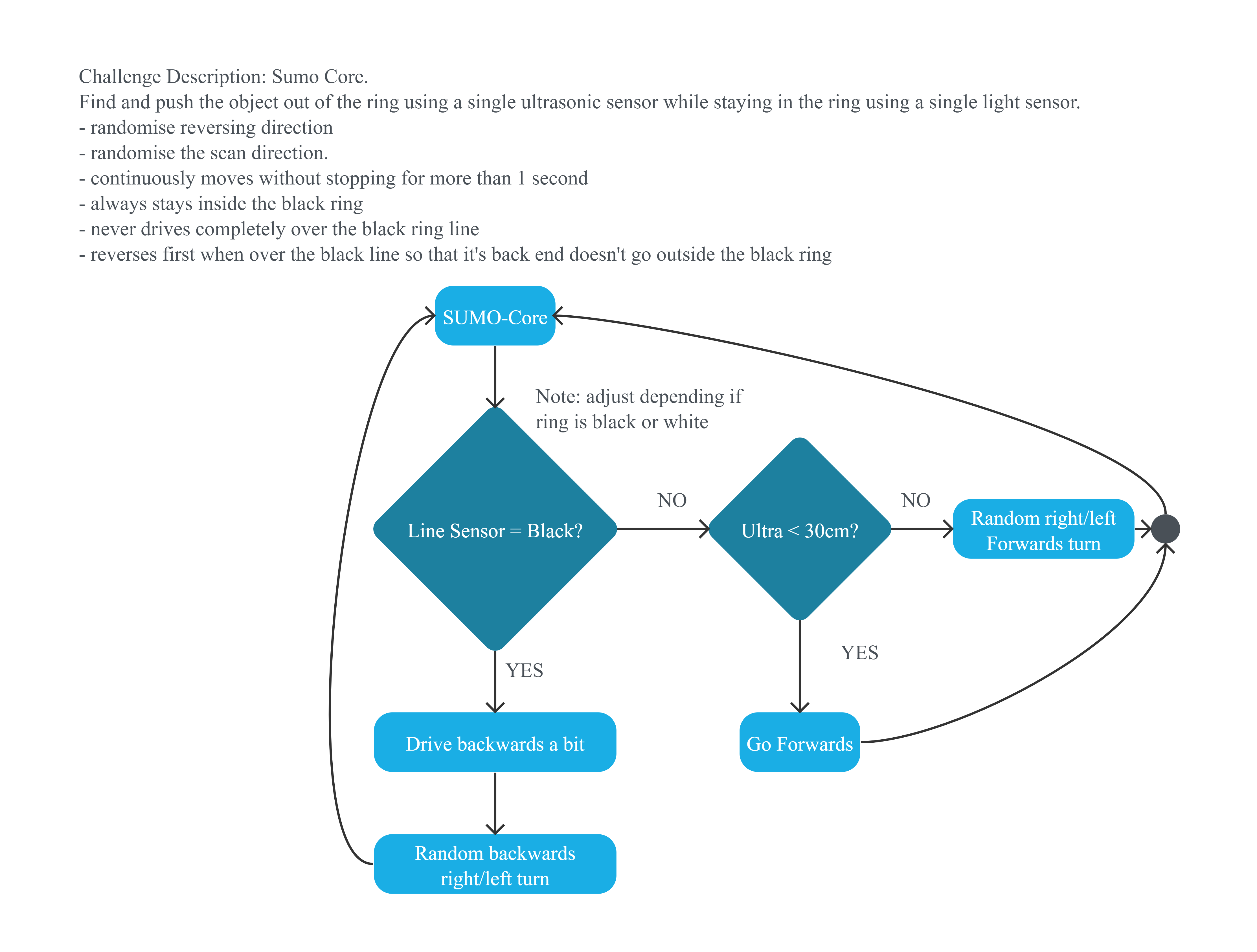 Project Flowchart
