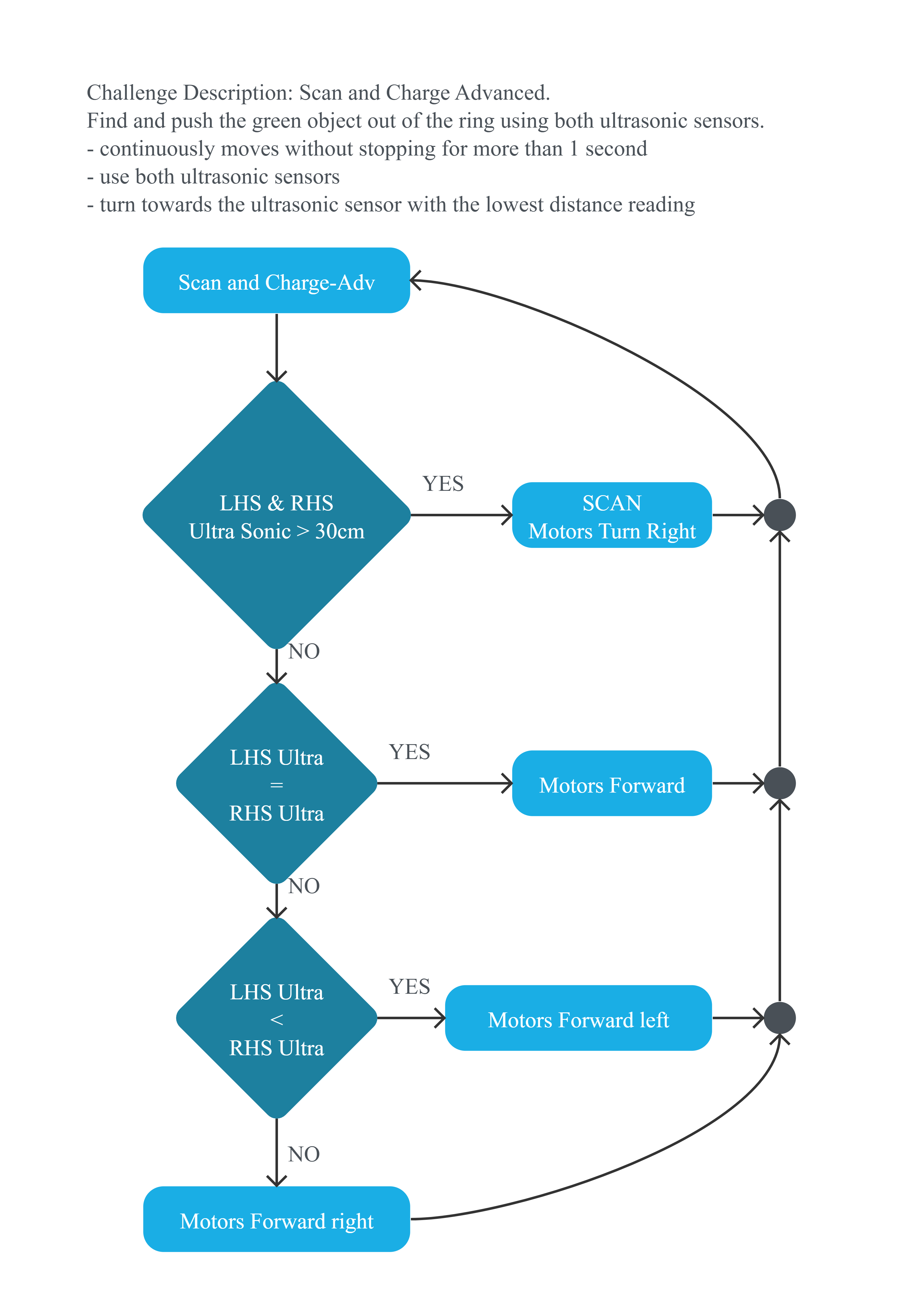 Project Flowchart
