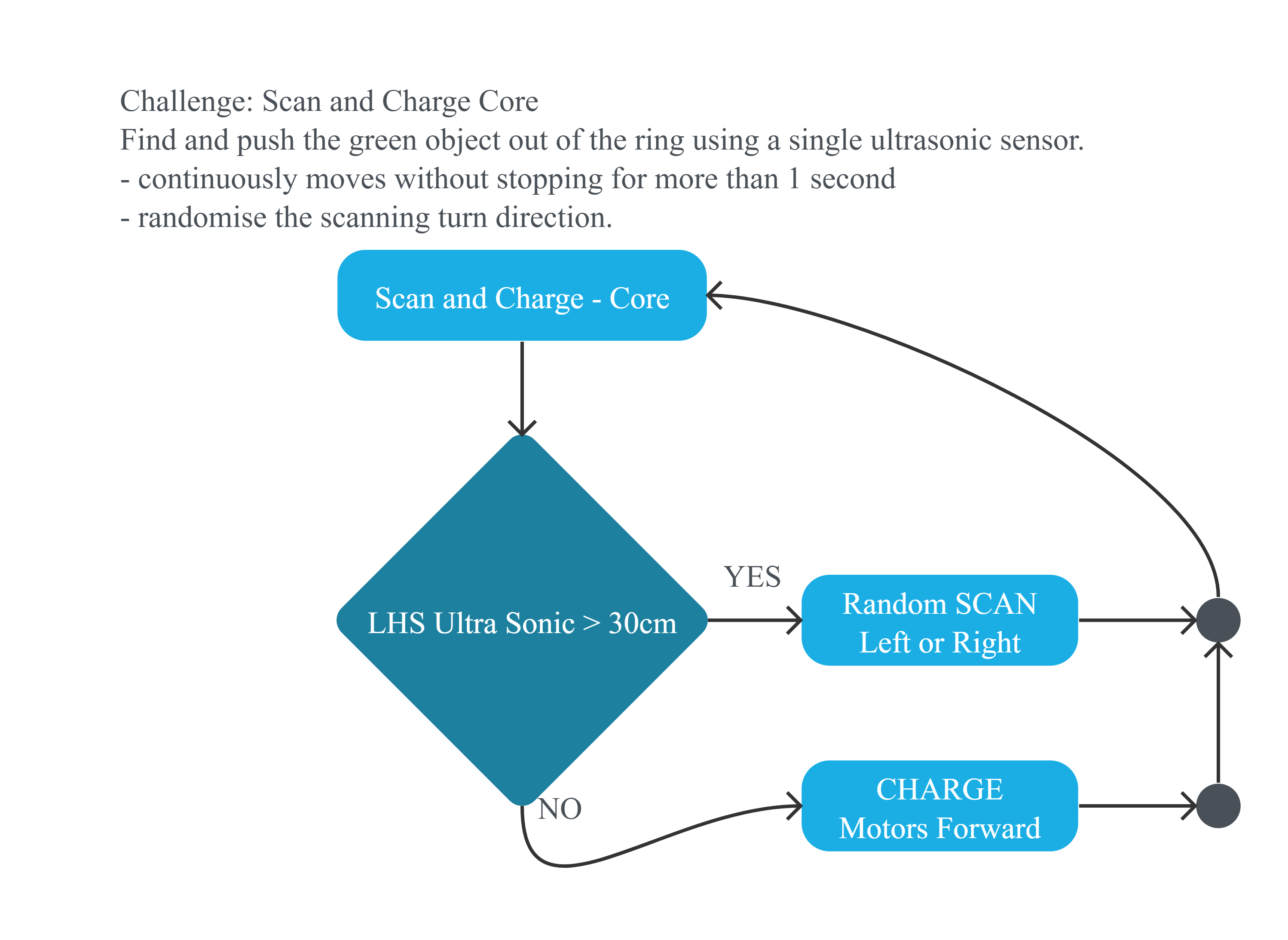Project Flowchart