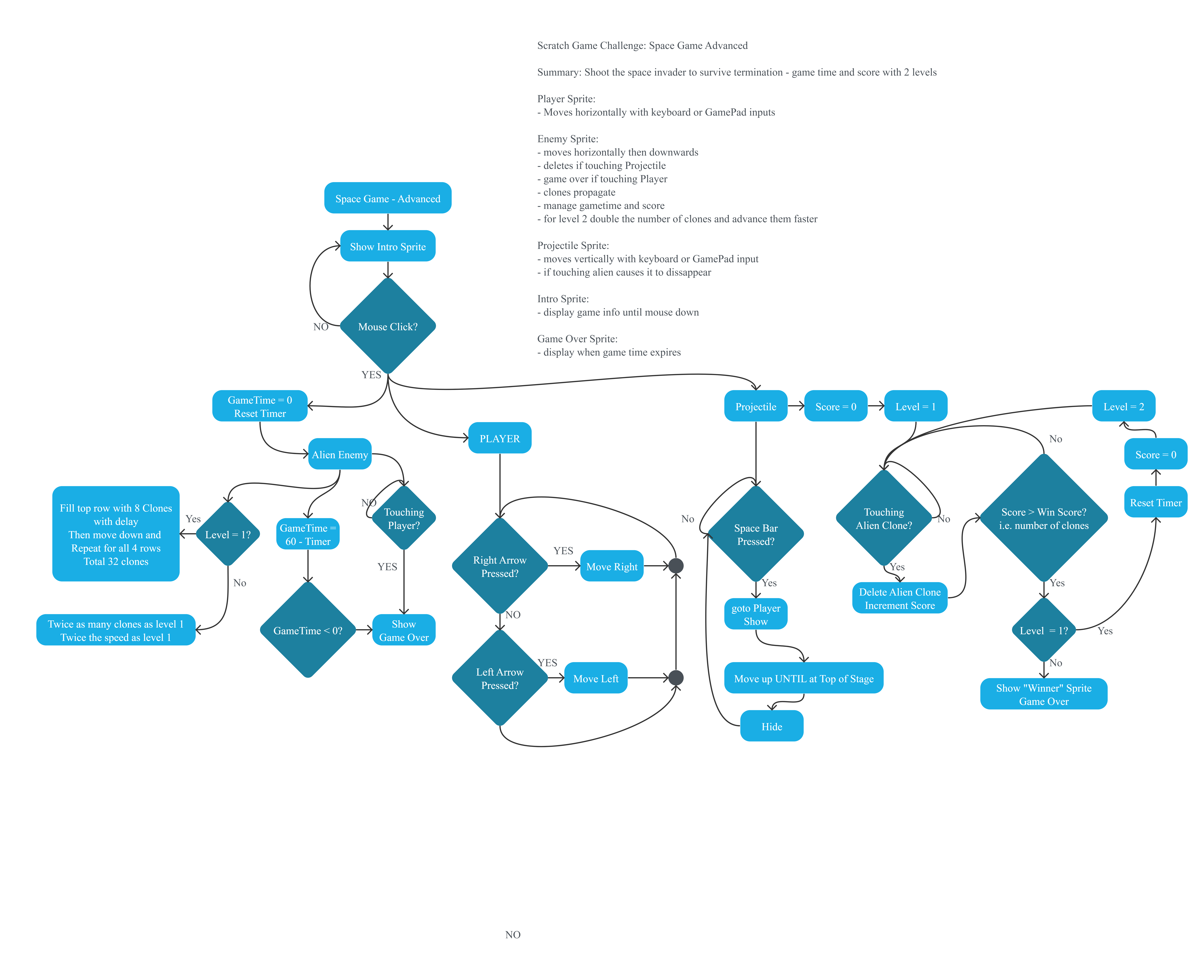 Project Flowchart