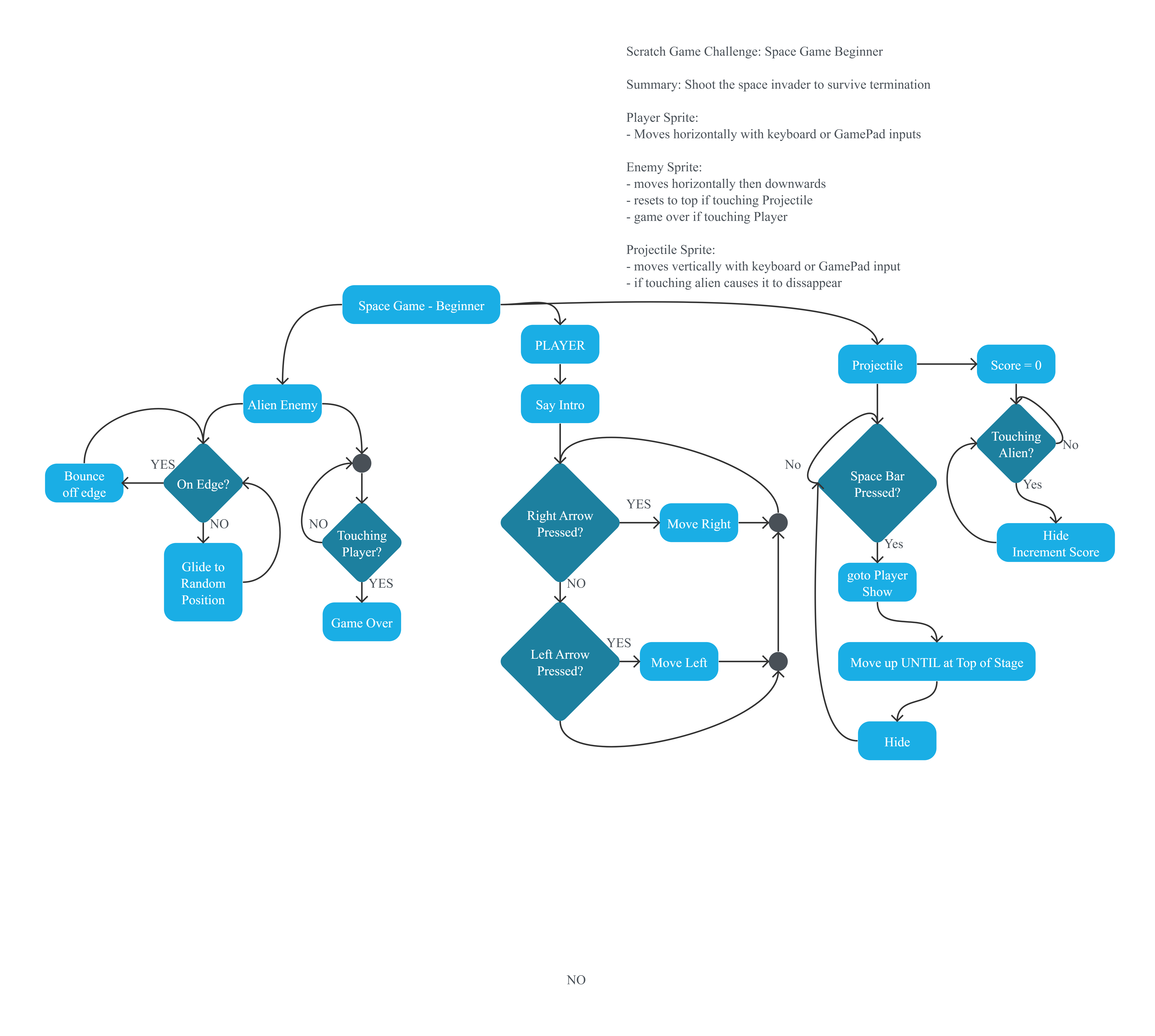 Project Flowchart