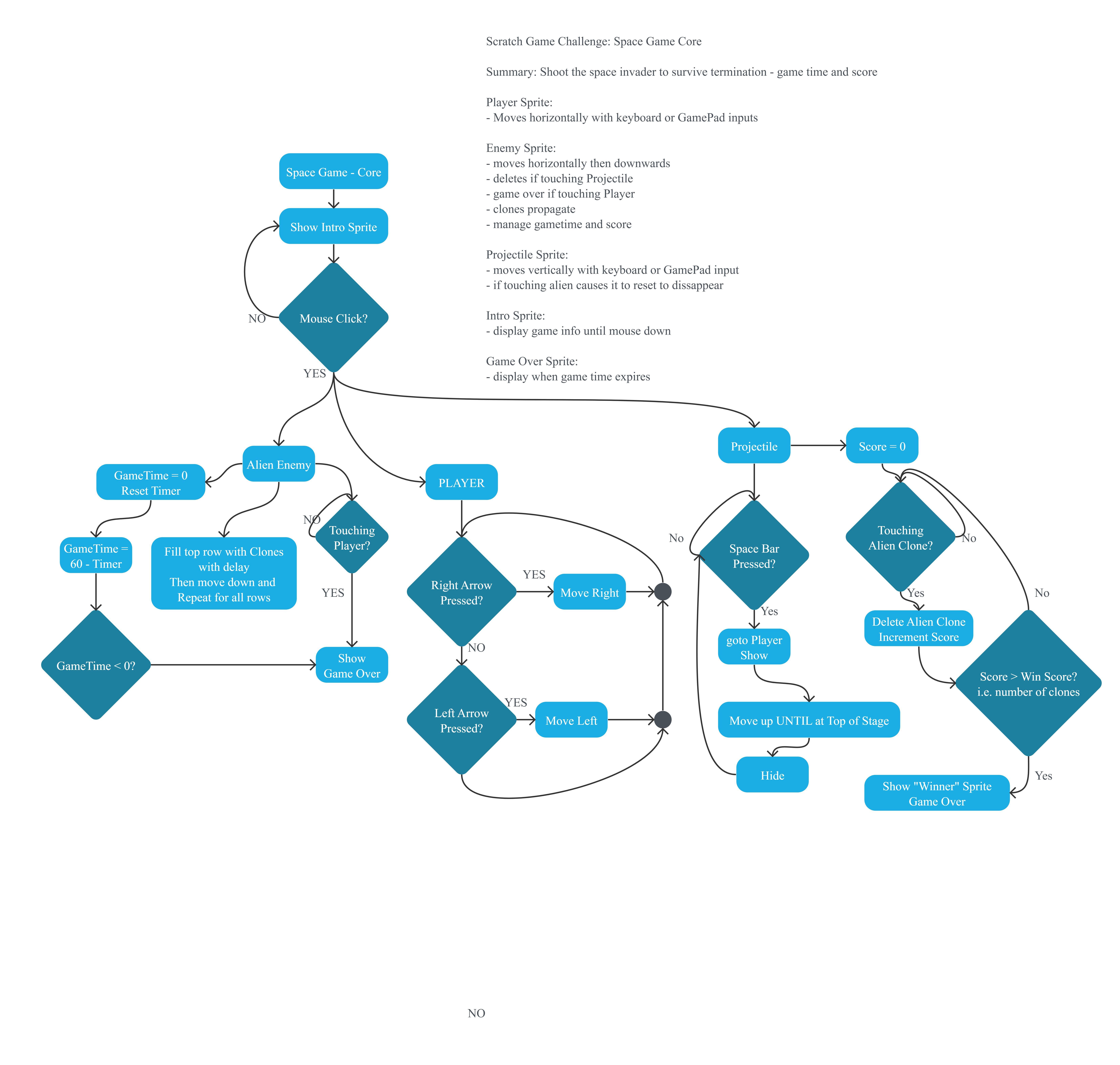 Project Flowchart