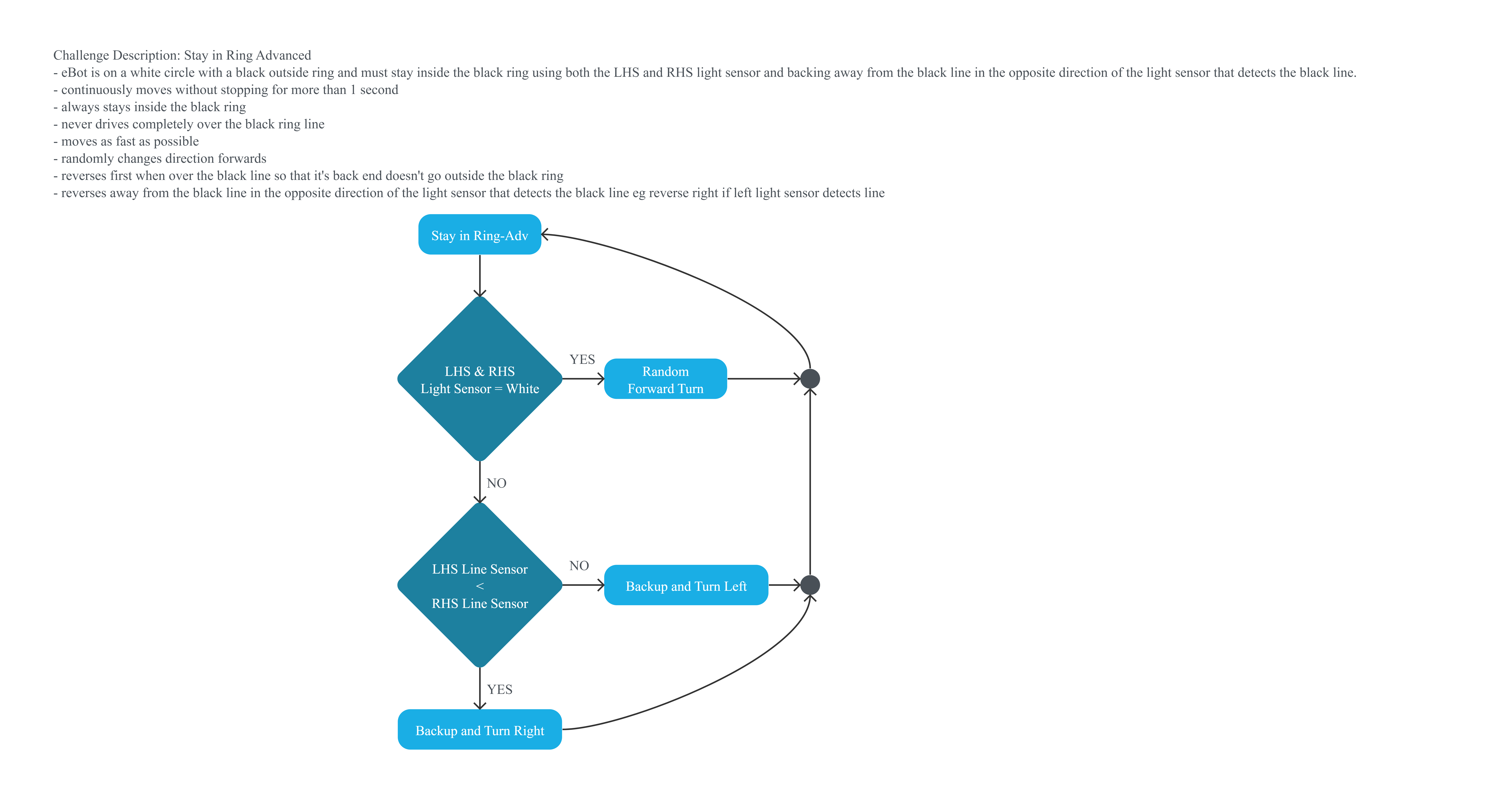 Project Flowchart