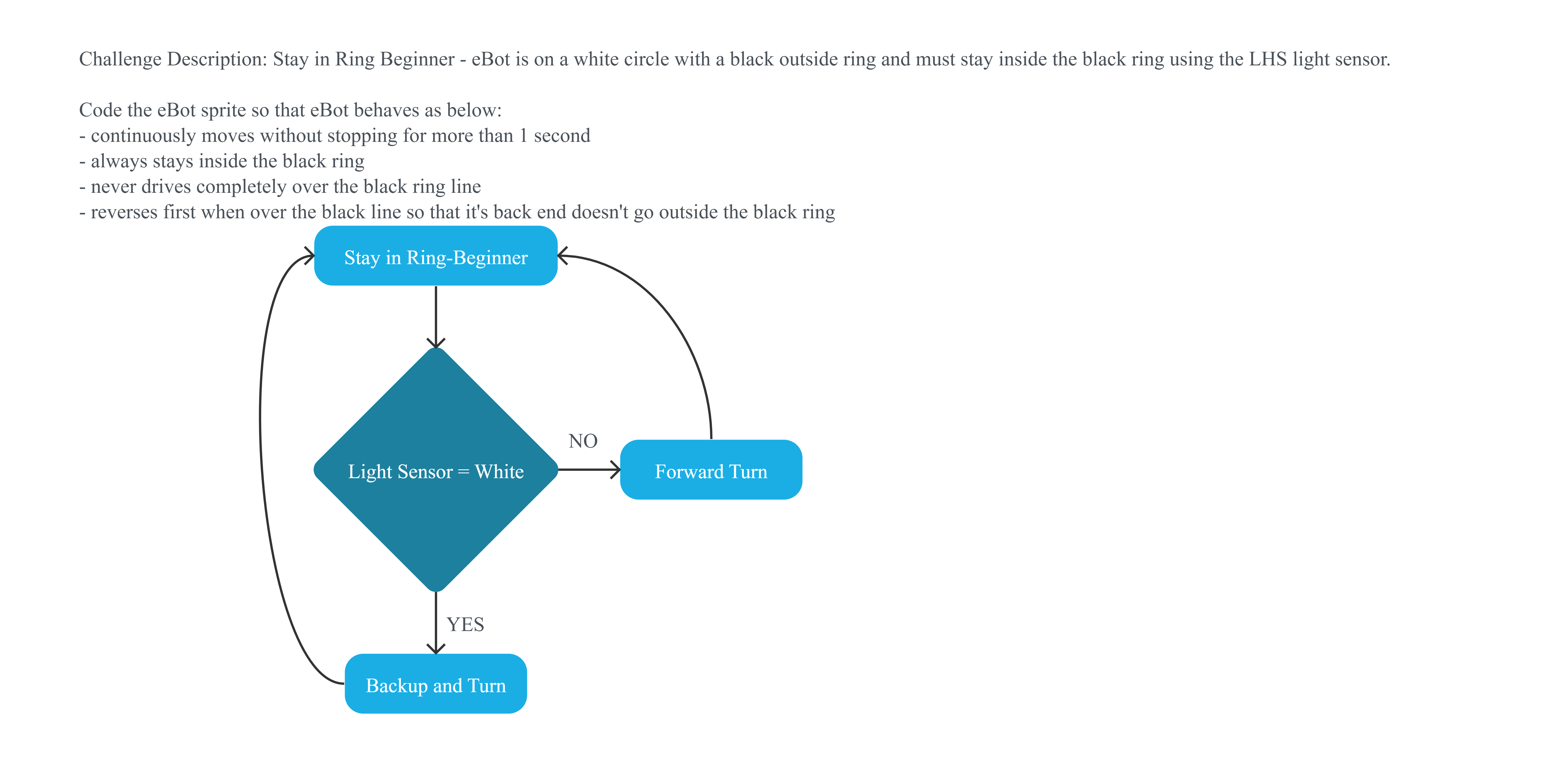 Project Flowchart