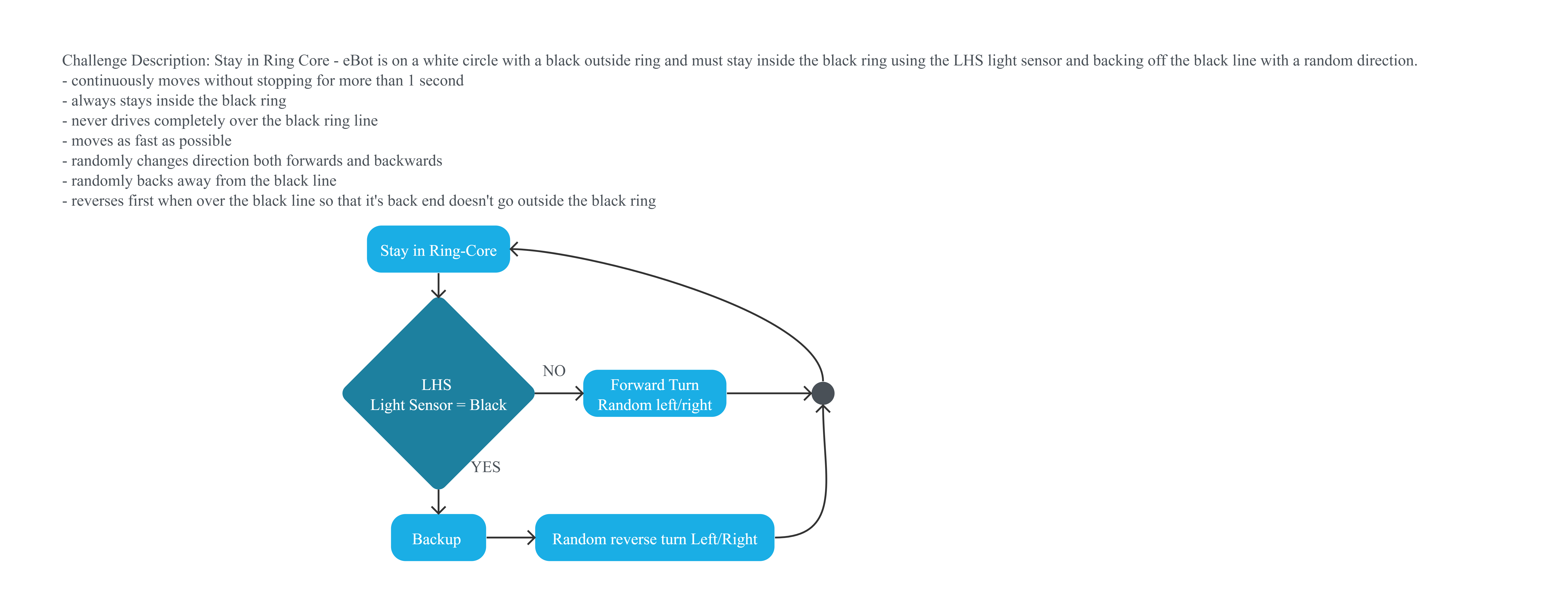 Project Flowchart