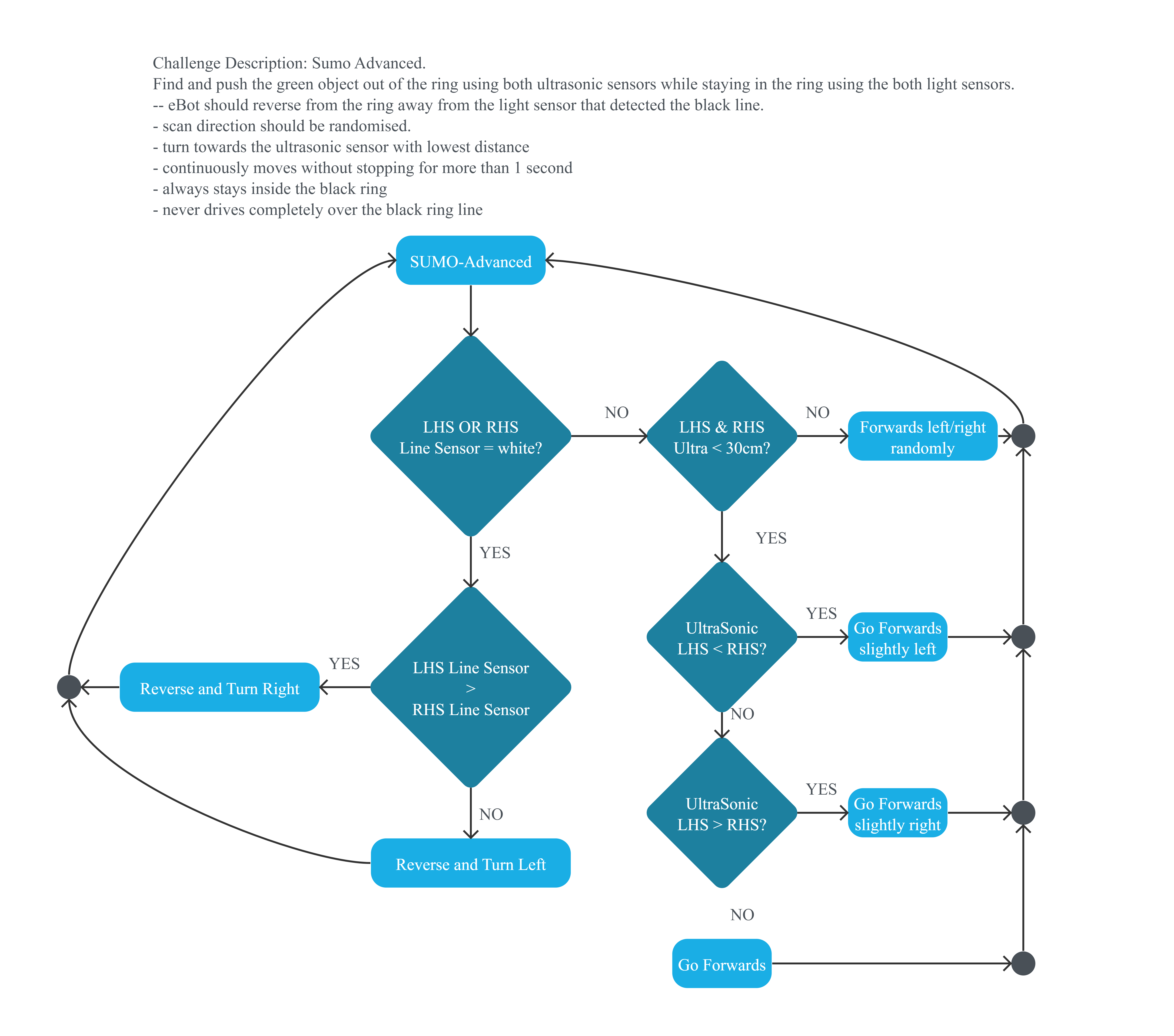 Project Flowchart