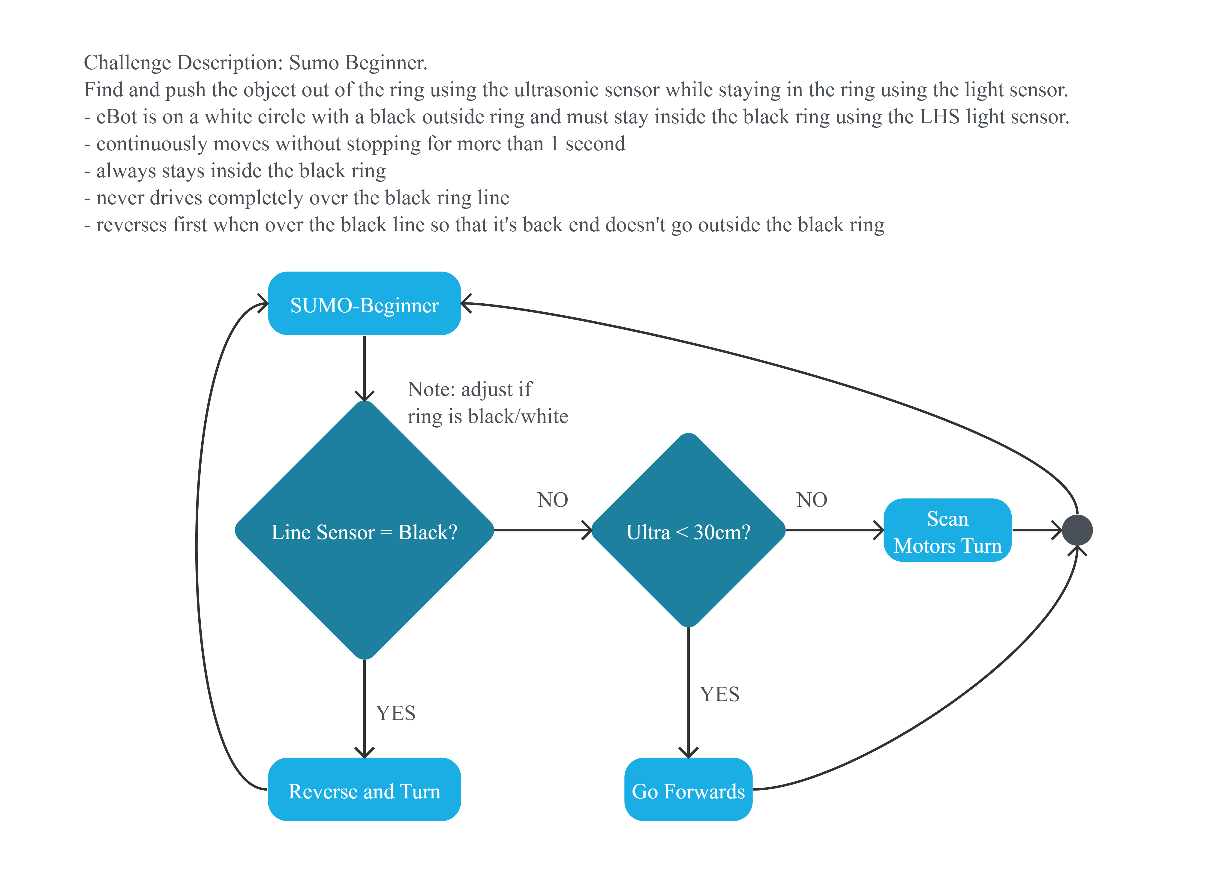 Project Flowchart