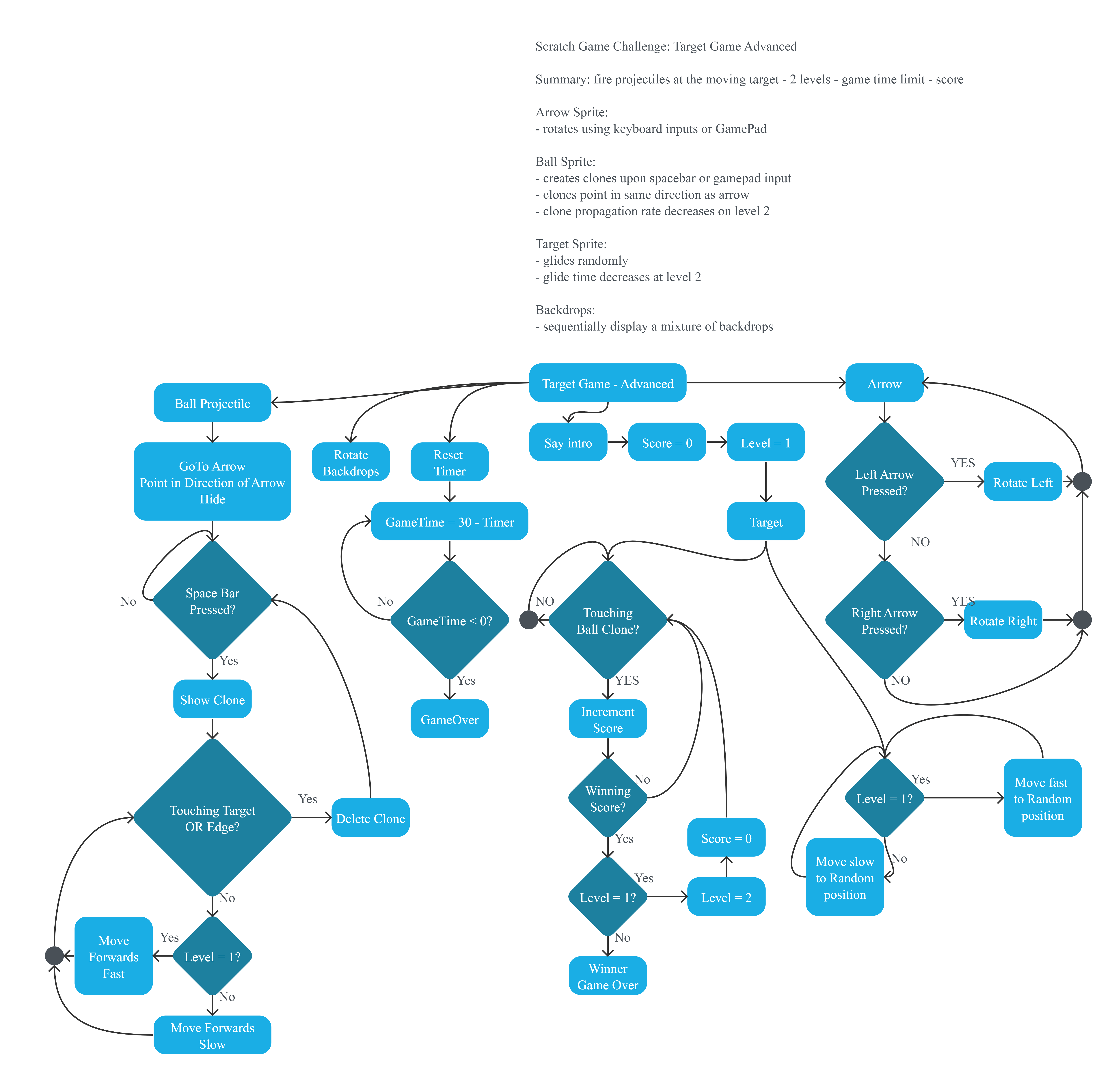 Project Flowchart