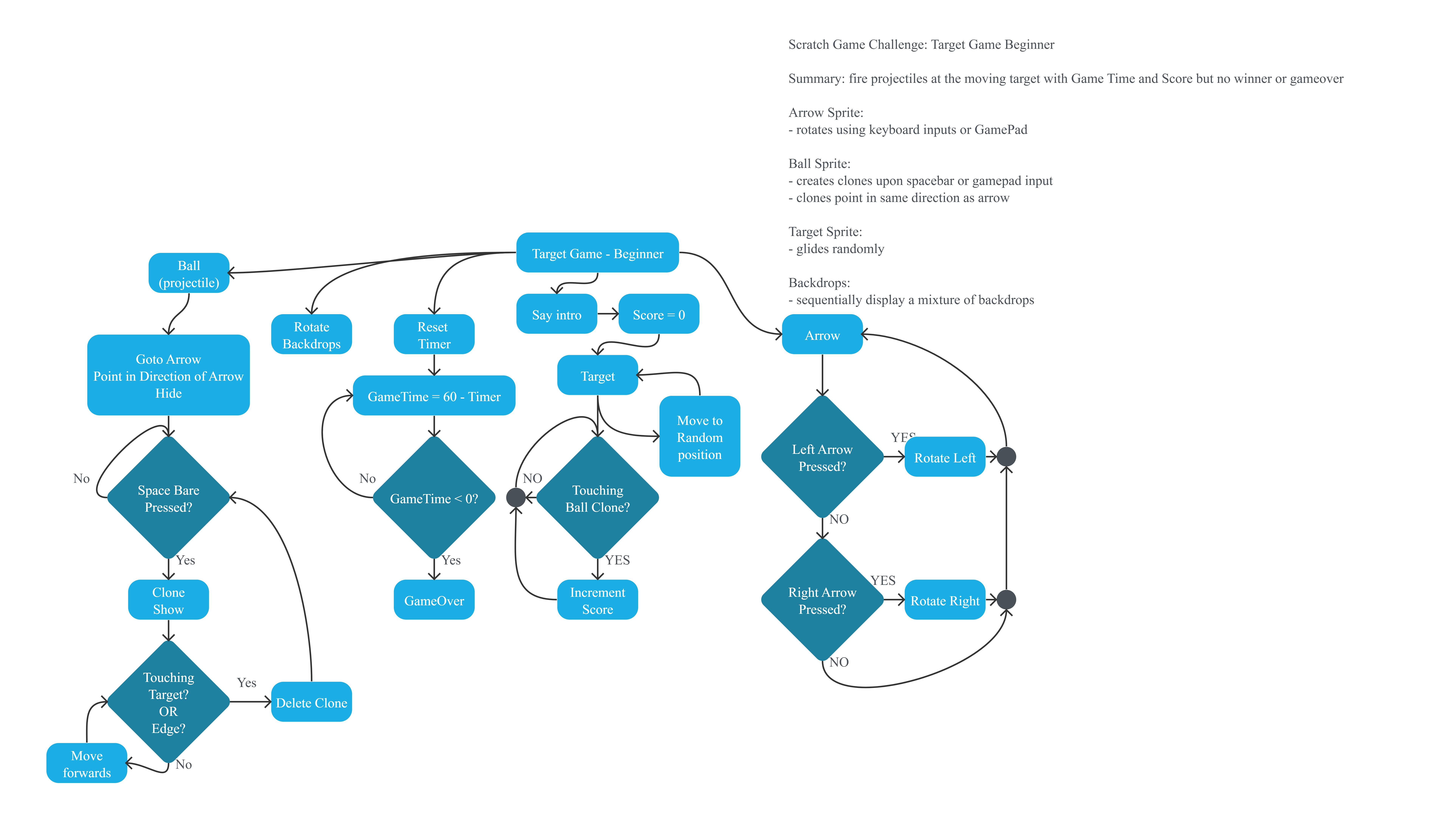 Project Flowchart