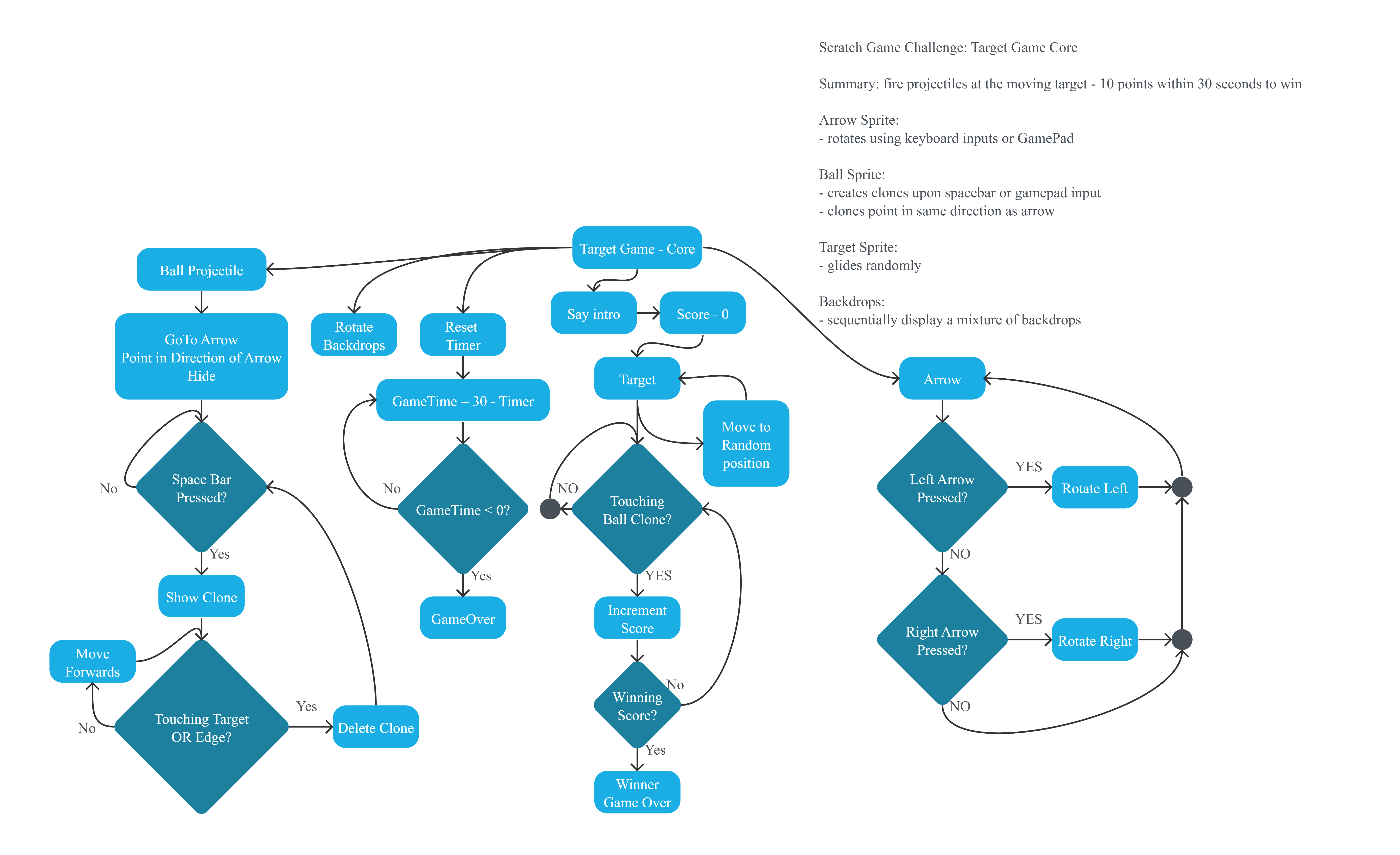 Project Flowchart